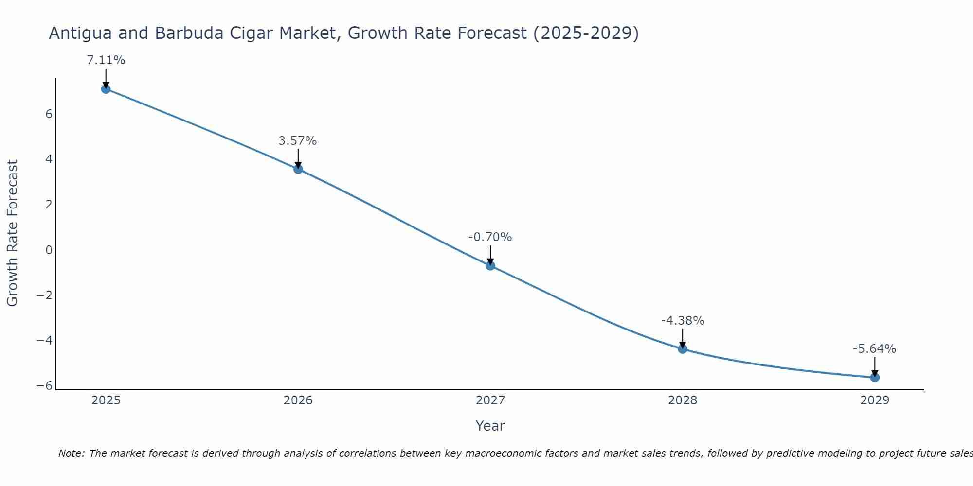 Antigua and Barbuda Cigar Market Size Growth Rate