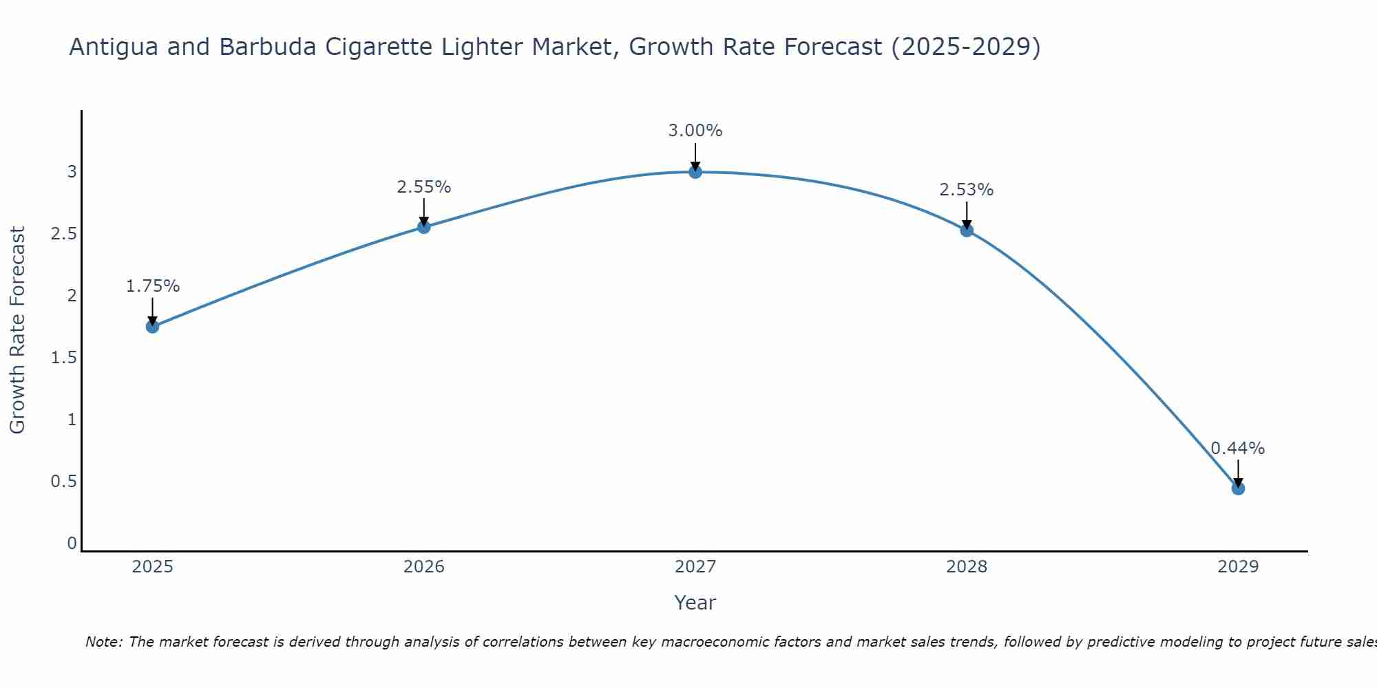 Antigua and Barbuda Cigarette Lighter Market Growth Rate