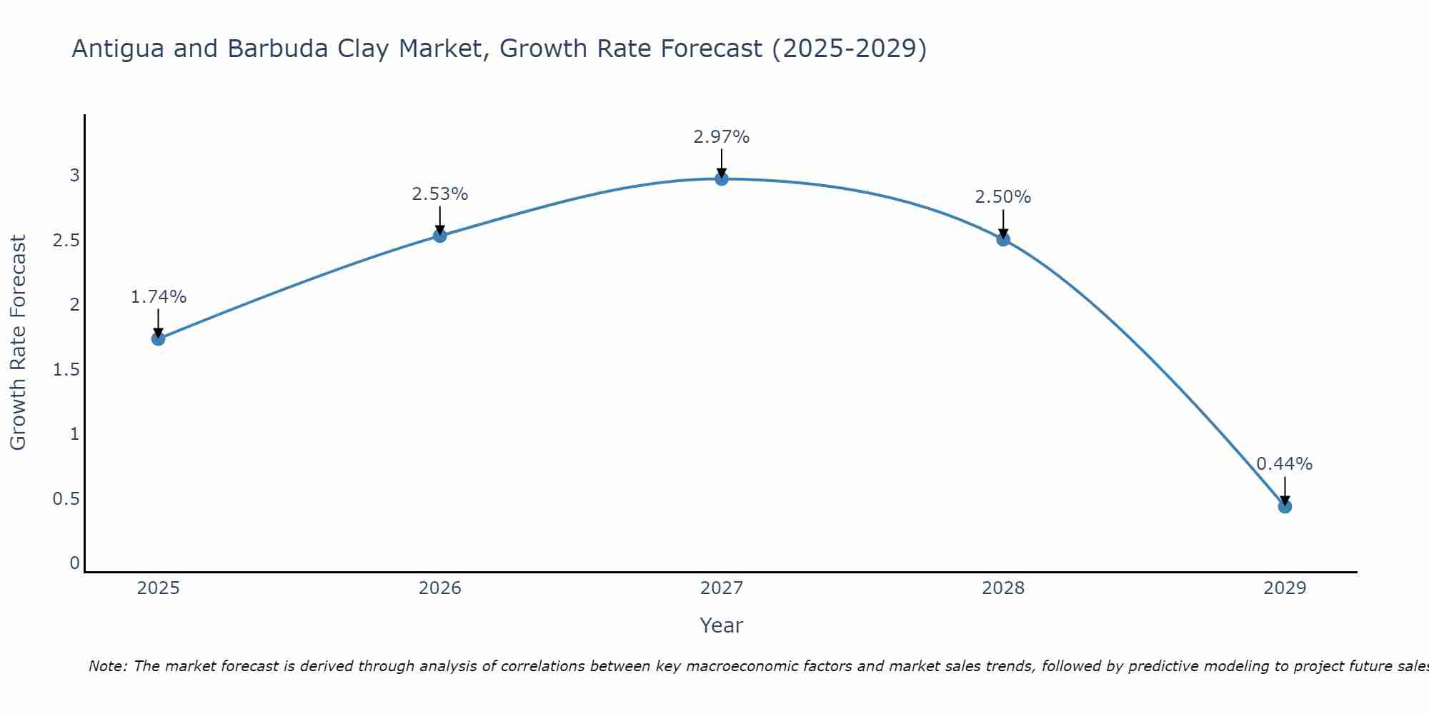 Antigua and Barbuda Clay Market Growth Rate