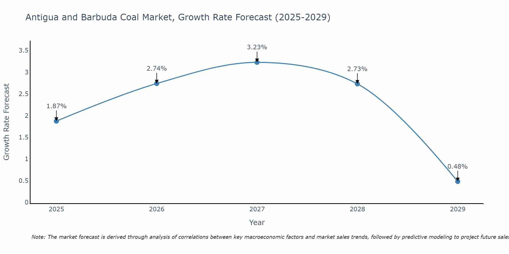 Antigua and Barbuda Coal Market Growth Rate
