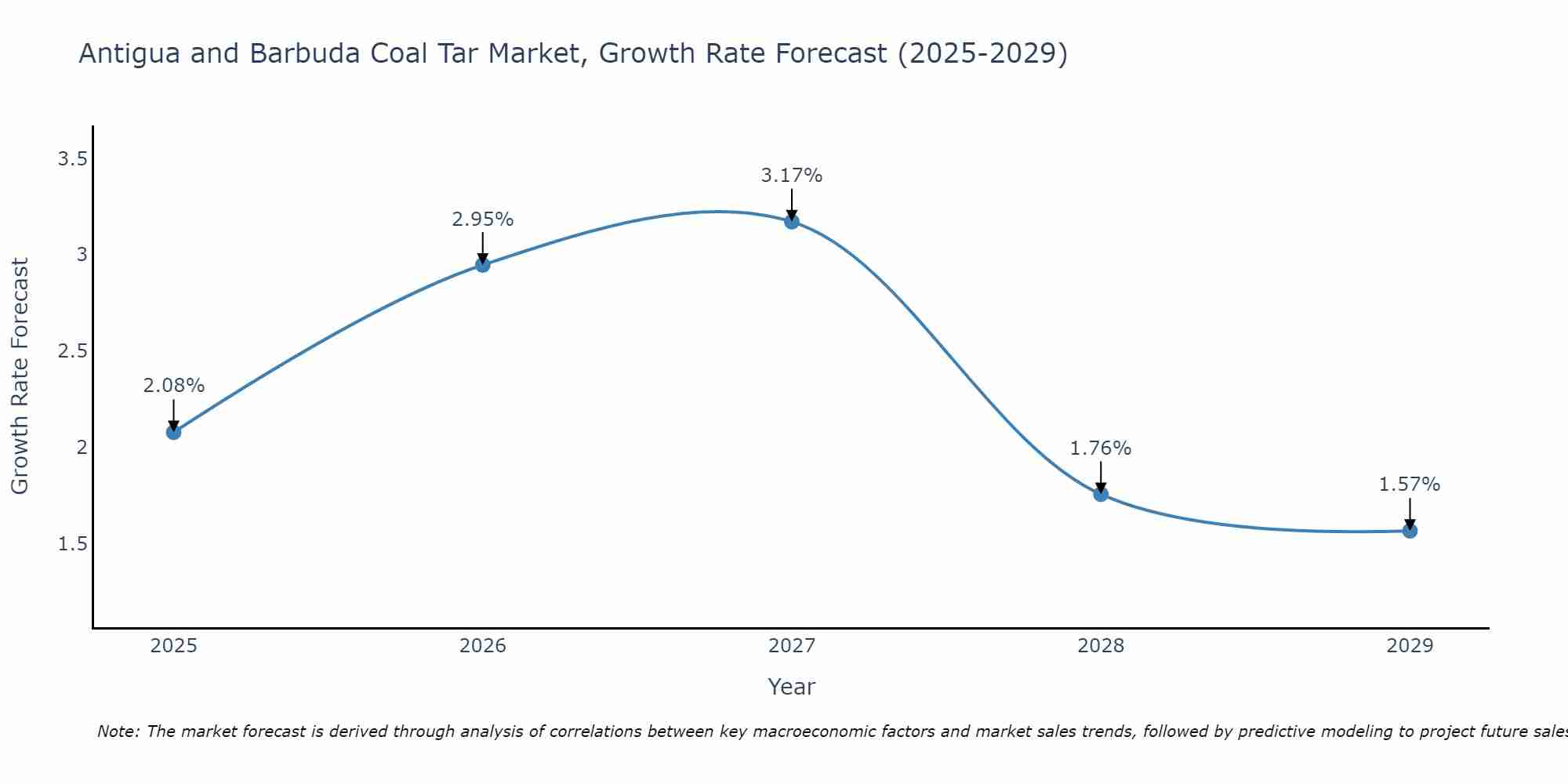 Antigua and Barbuda Coal Tar Market Size Growth Rate