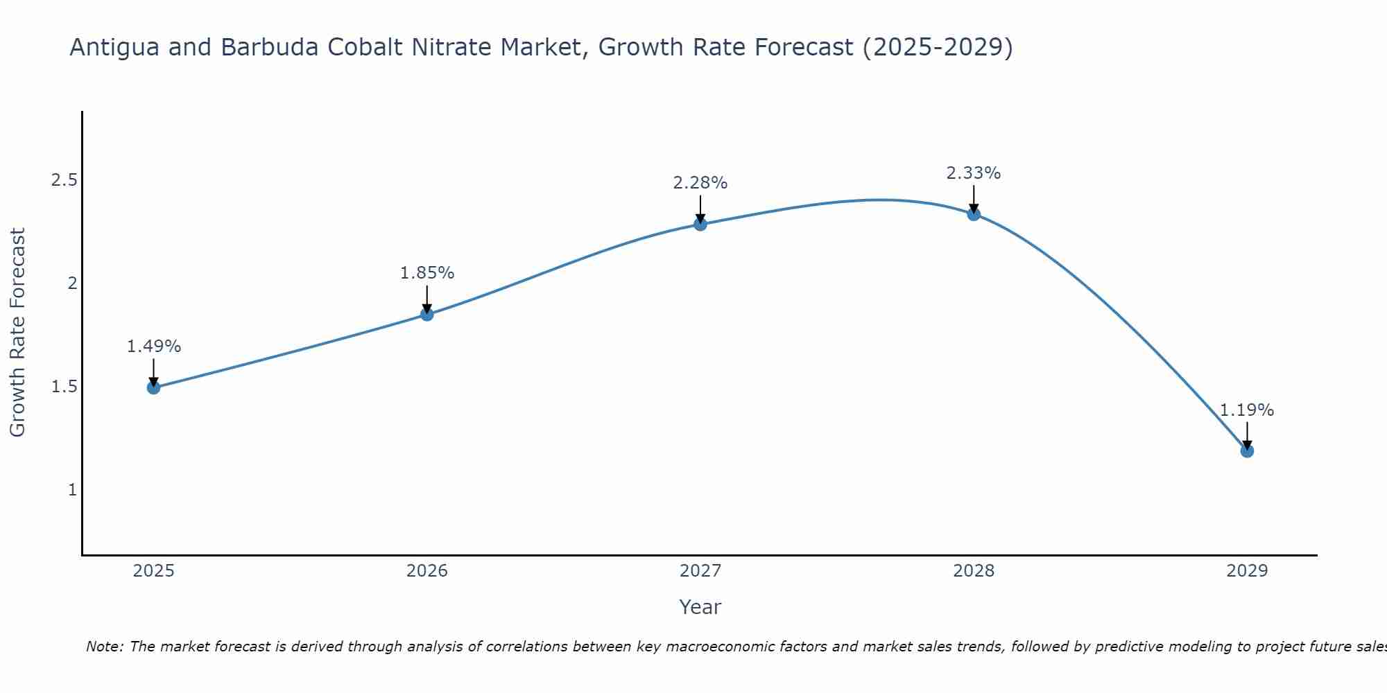 Antigua and Barbuda Cobalt Nitrate Market Growth Rate