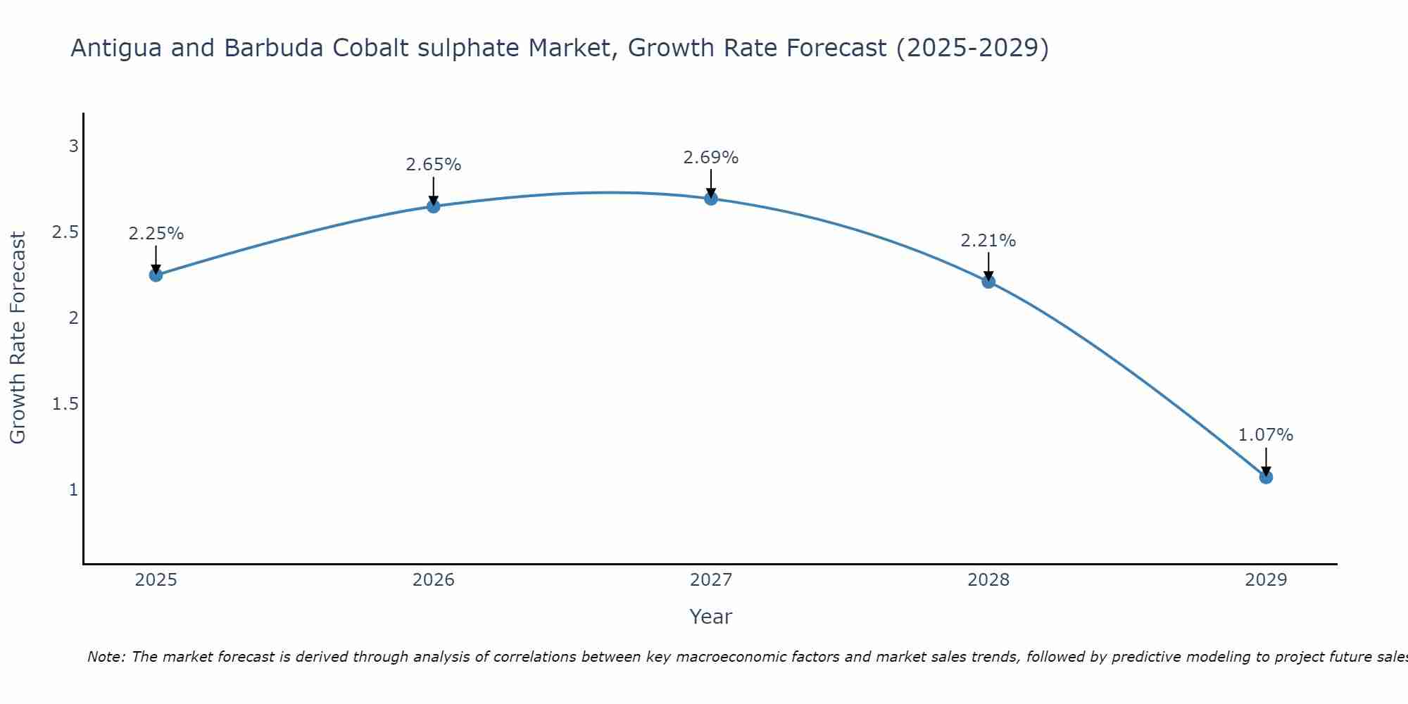 Antigua and Barbuda Cobalt sulphate Market Growth Rate