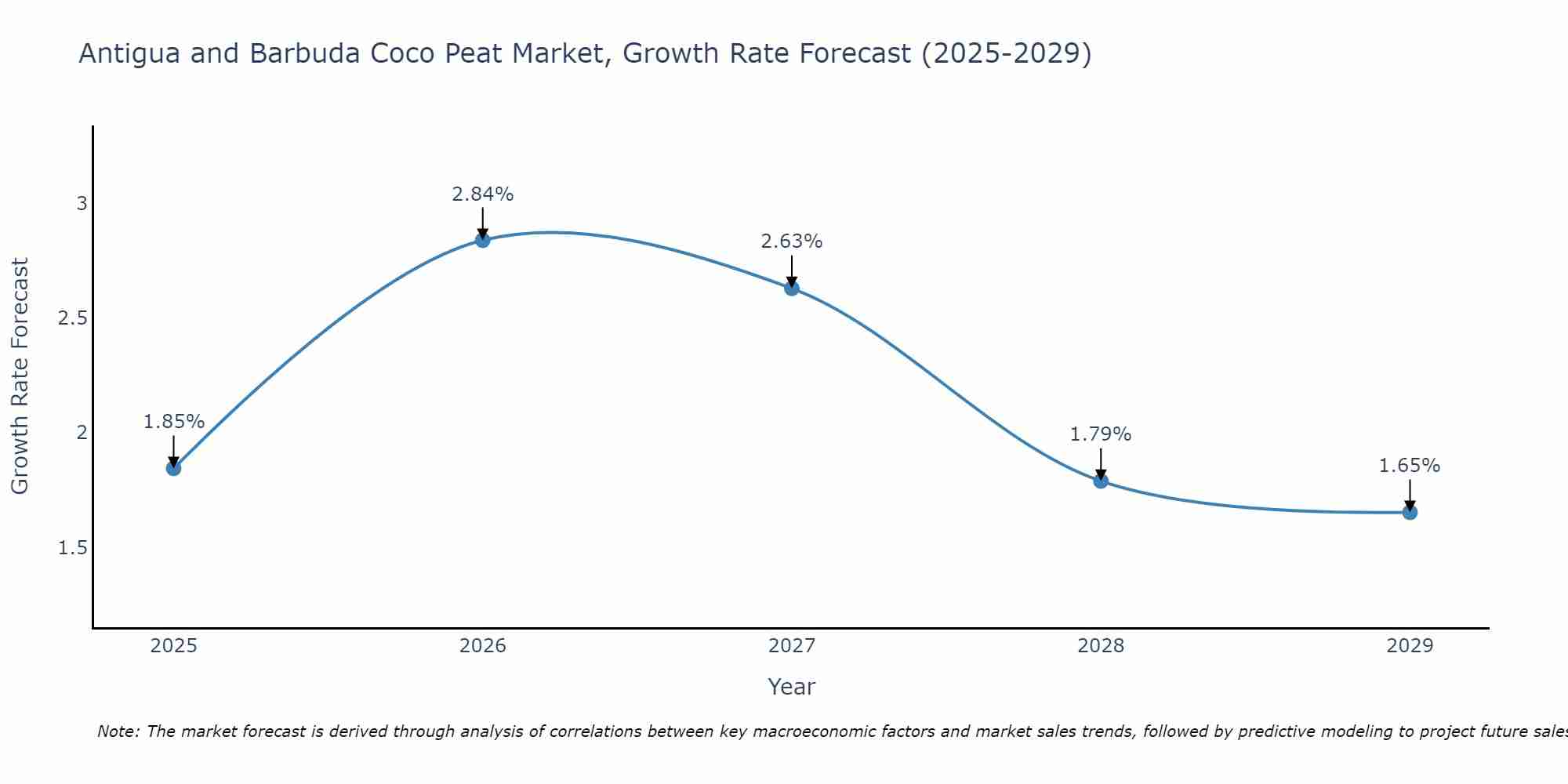 Antigua and Barbuda Coco Peat Market Size Growth Rate