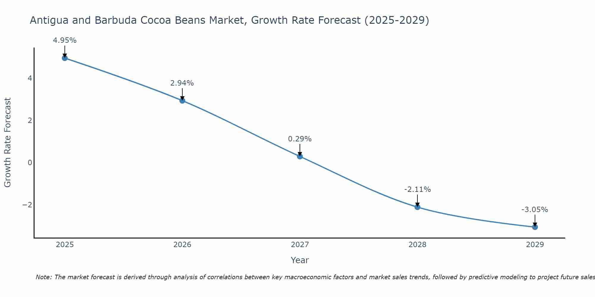 Antigua and Barbuda Cocoa Beans Market Size Growth Rate