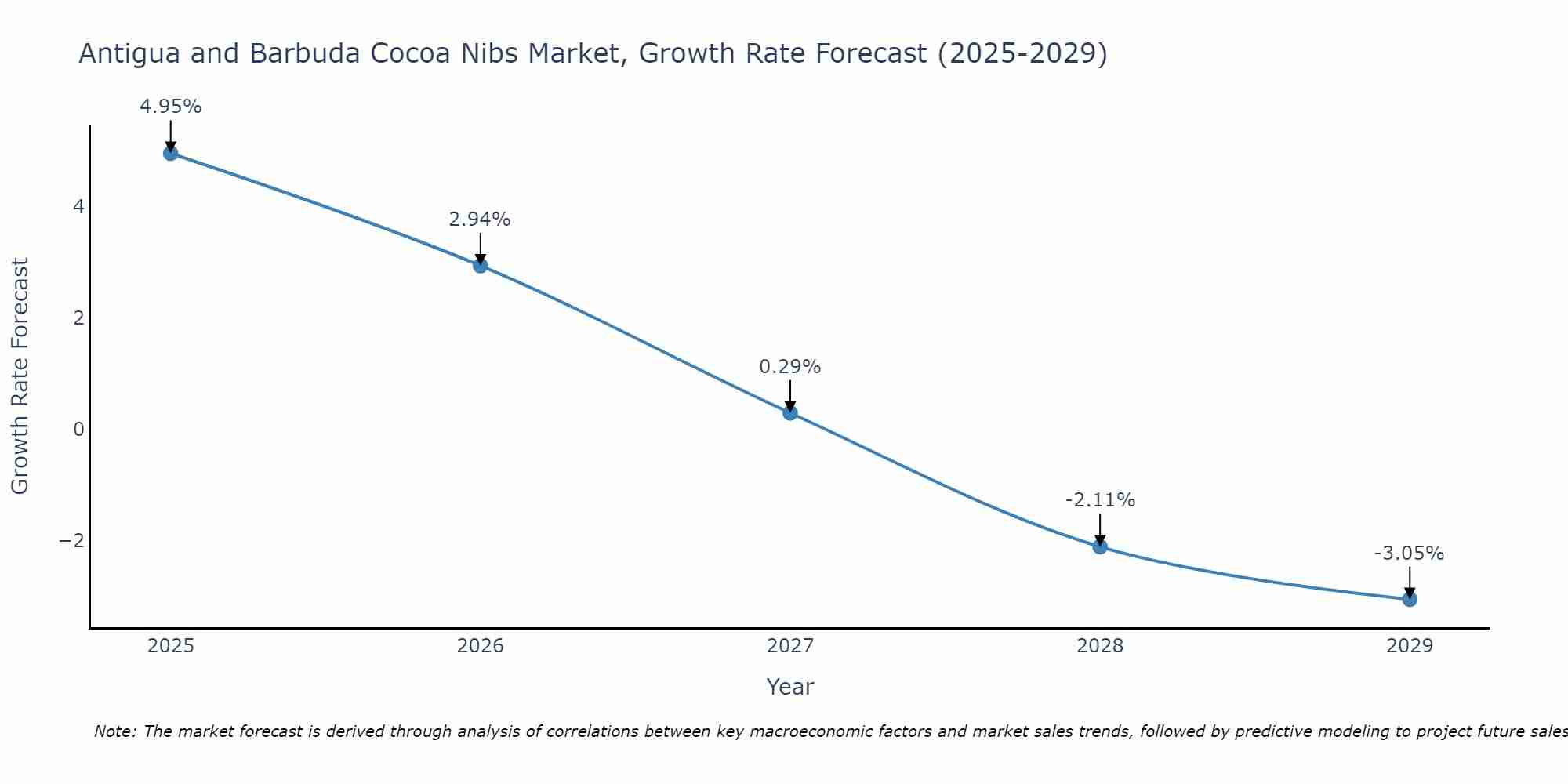 Antigua and Barbuda Cocoa Nibs Market Growth Rate