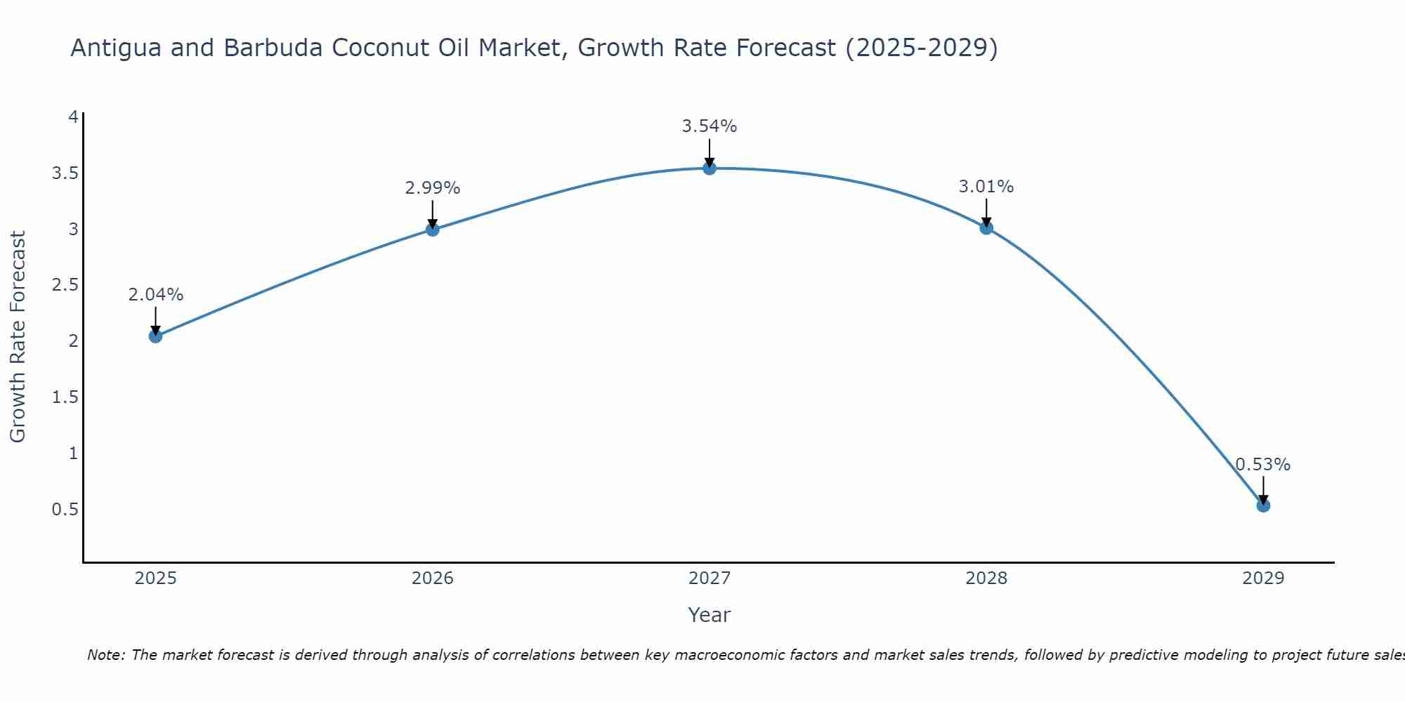 Antigua and Barbuda Coconut Oil Market Growth Rate