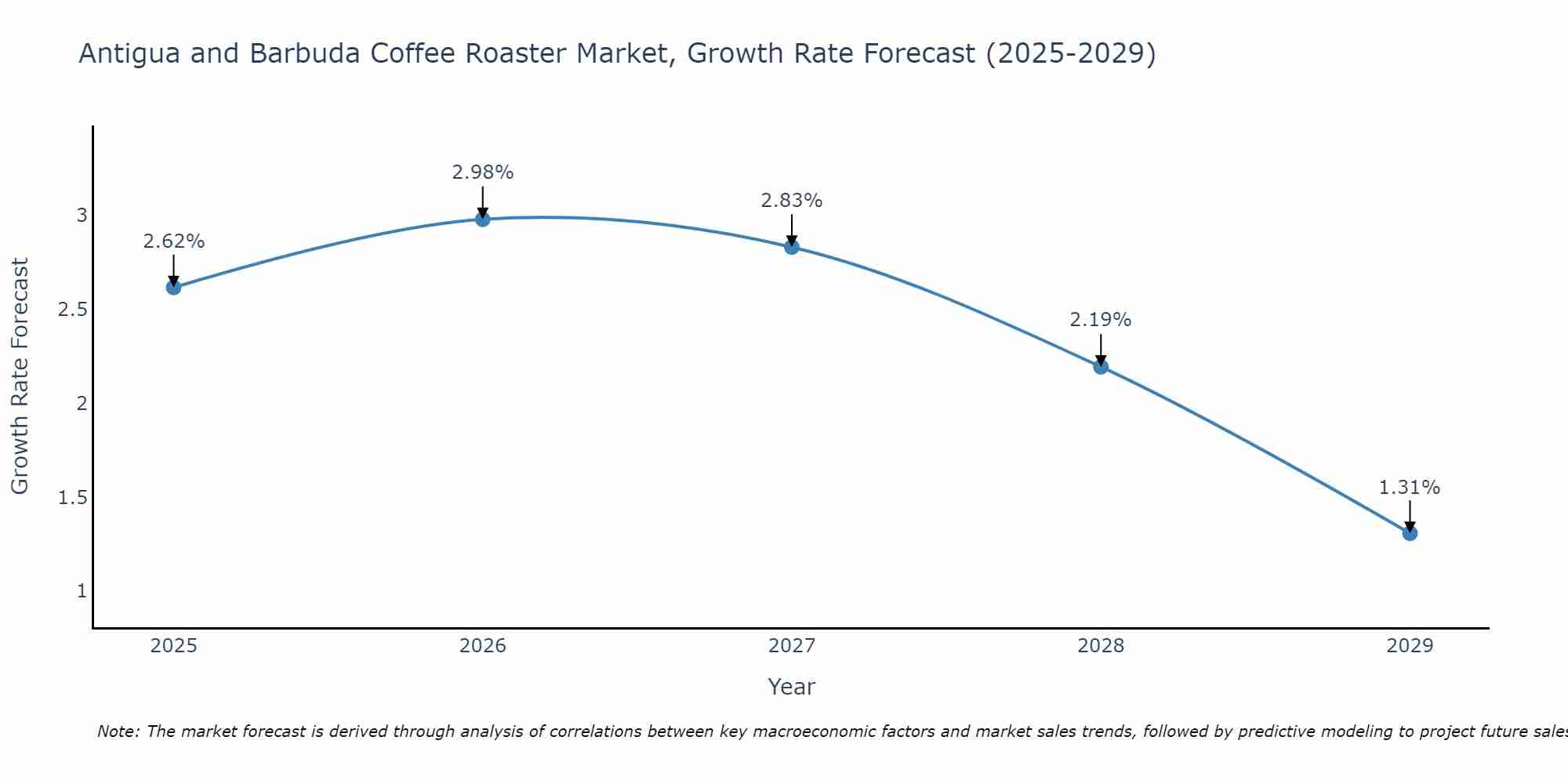Antigua and Barbuda Coffee Roaster Market Size Growth Rate
