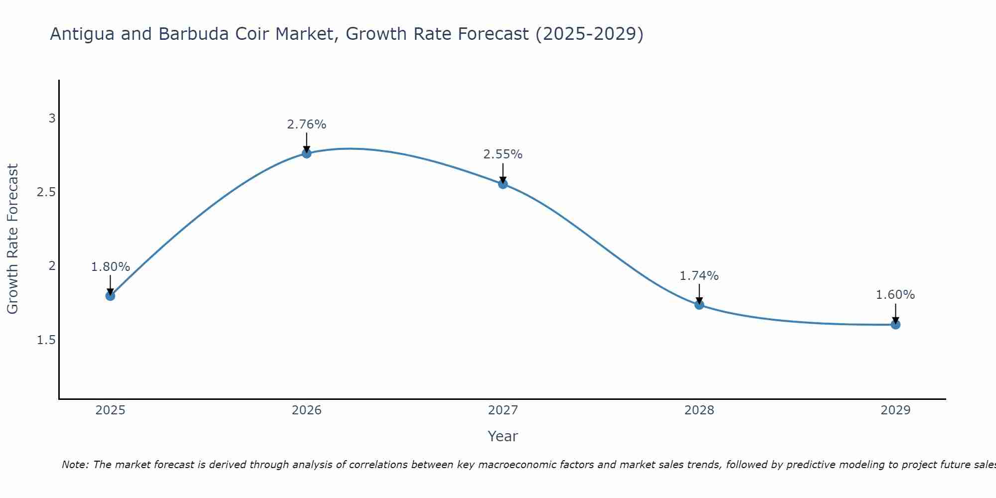 Antigua and Barbuda Coir Market Growth Rate