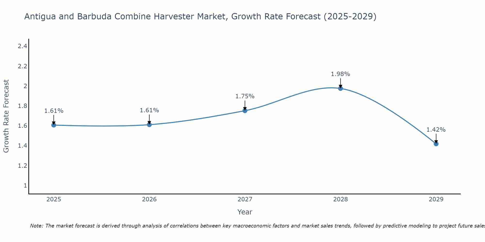 Antigua and Barbuda Combine Harvester Market Growth Rate