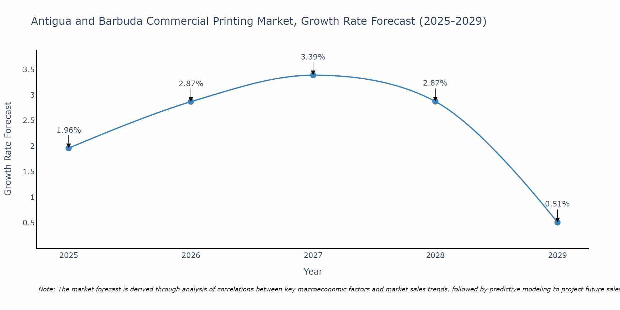 Antigua and Barbuda Commercial Printing Market Size Growth Rate