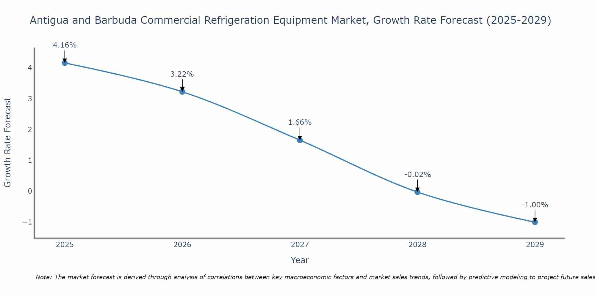 Antigua and Barbuda Commercial Refrigeration Equipment Market Growth Rate
