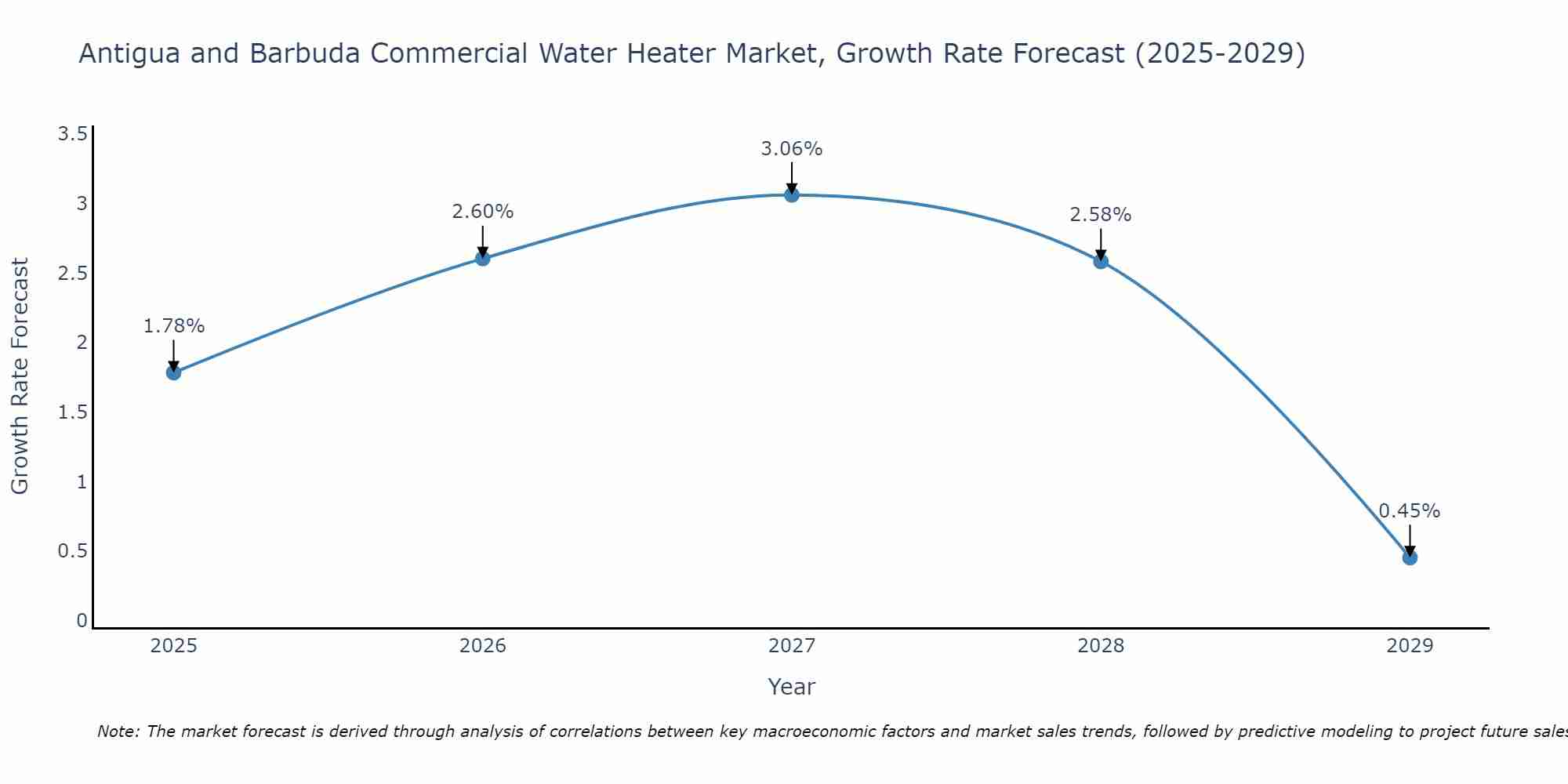 Antigua and Barbuda Commercial Water Heater Market Growth Rate