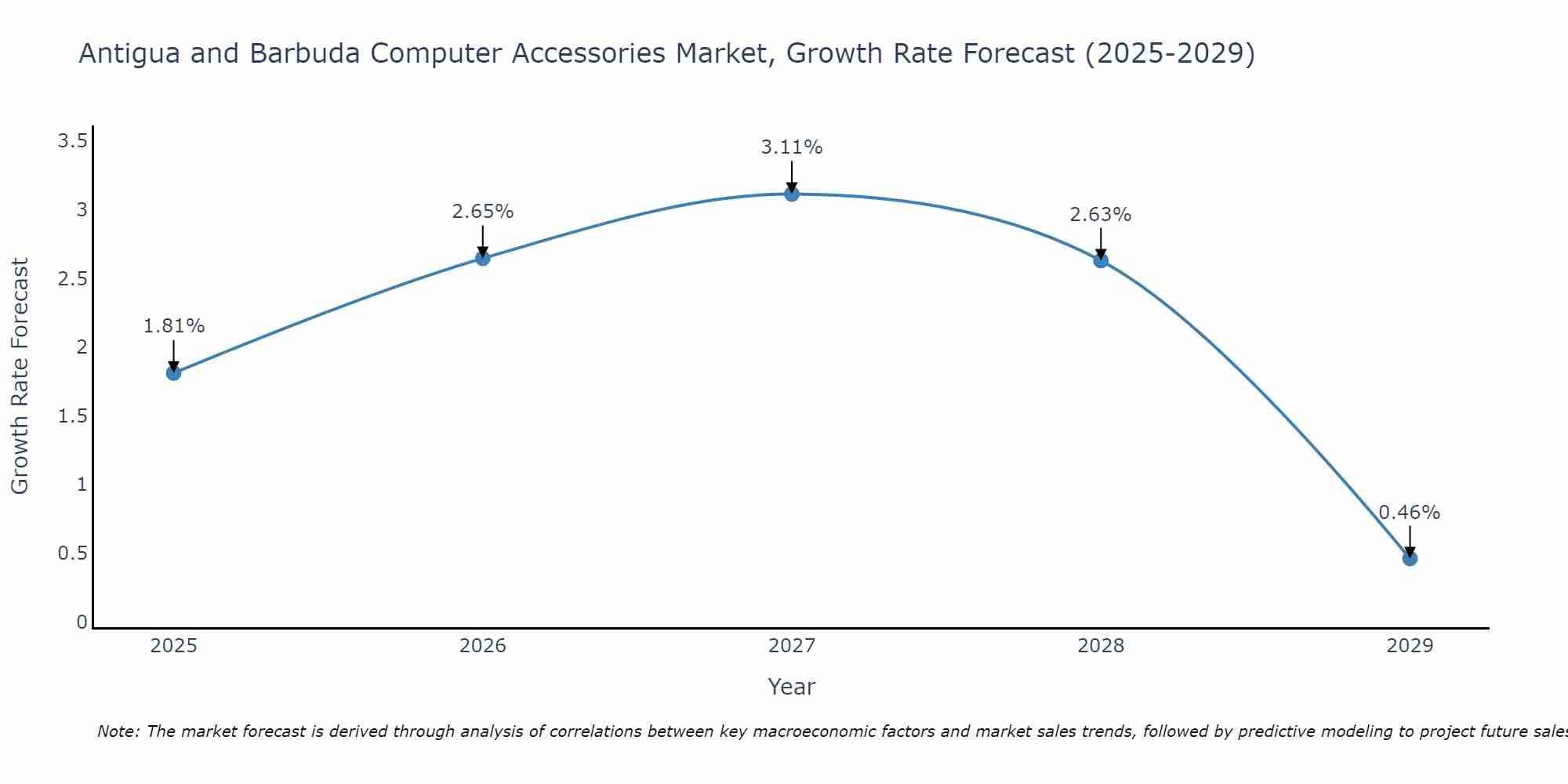 Antigua and Barbuda Computer Accessories Market Size Growth Rate