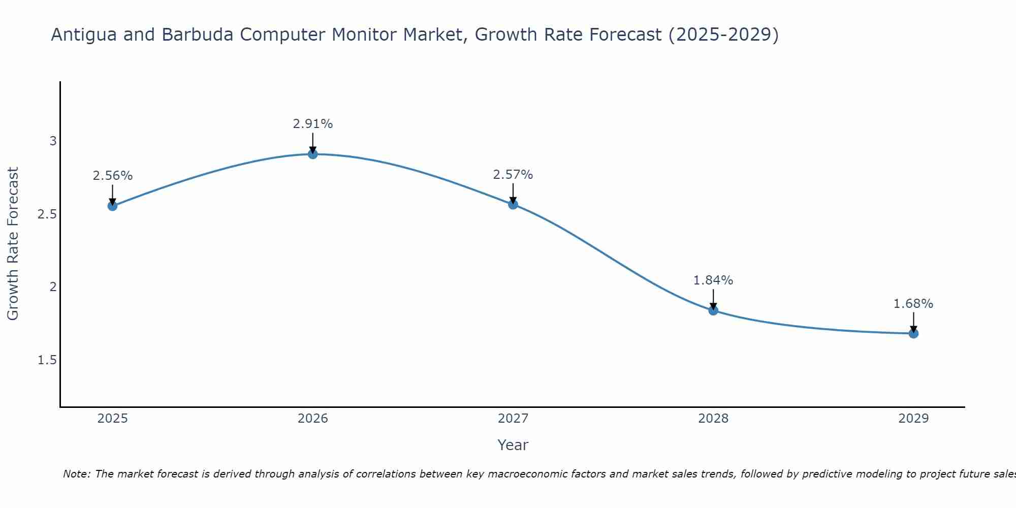 Antigua and Barbuda Computer Monitor Market Growth Rate