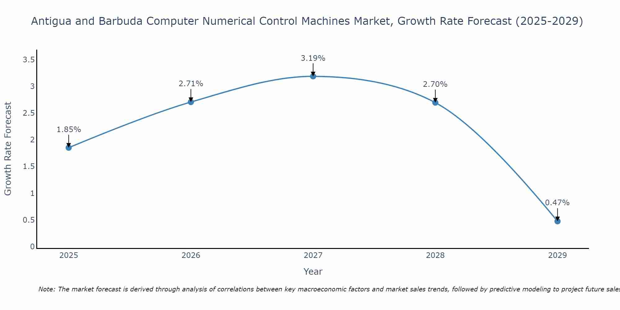 Antigua and Barbuda Computer Numerical Control Machines Market Growth Rate