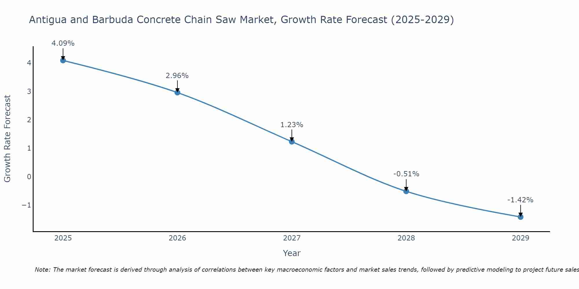 Antigua and Barbuda Concrete Chain Saw Market Growth Rate