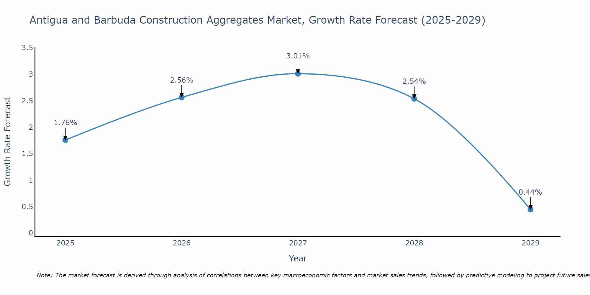 Antigua and Barbuda Construction Aggregates Market Size Growth Rate