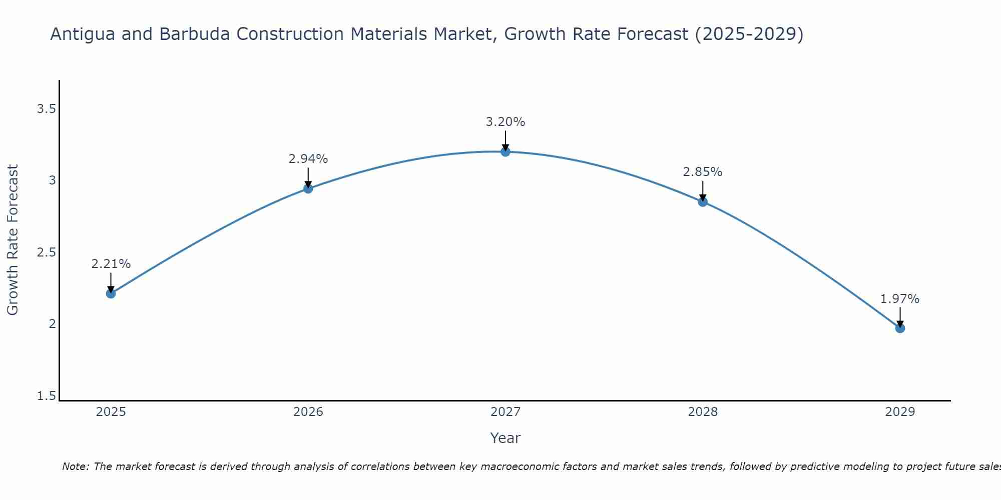 Antigua and Barbuda Construction Materials Market Growth Rate