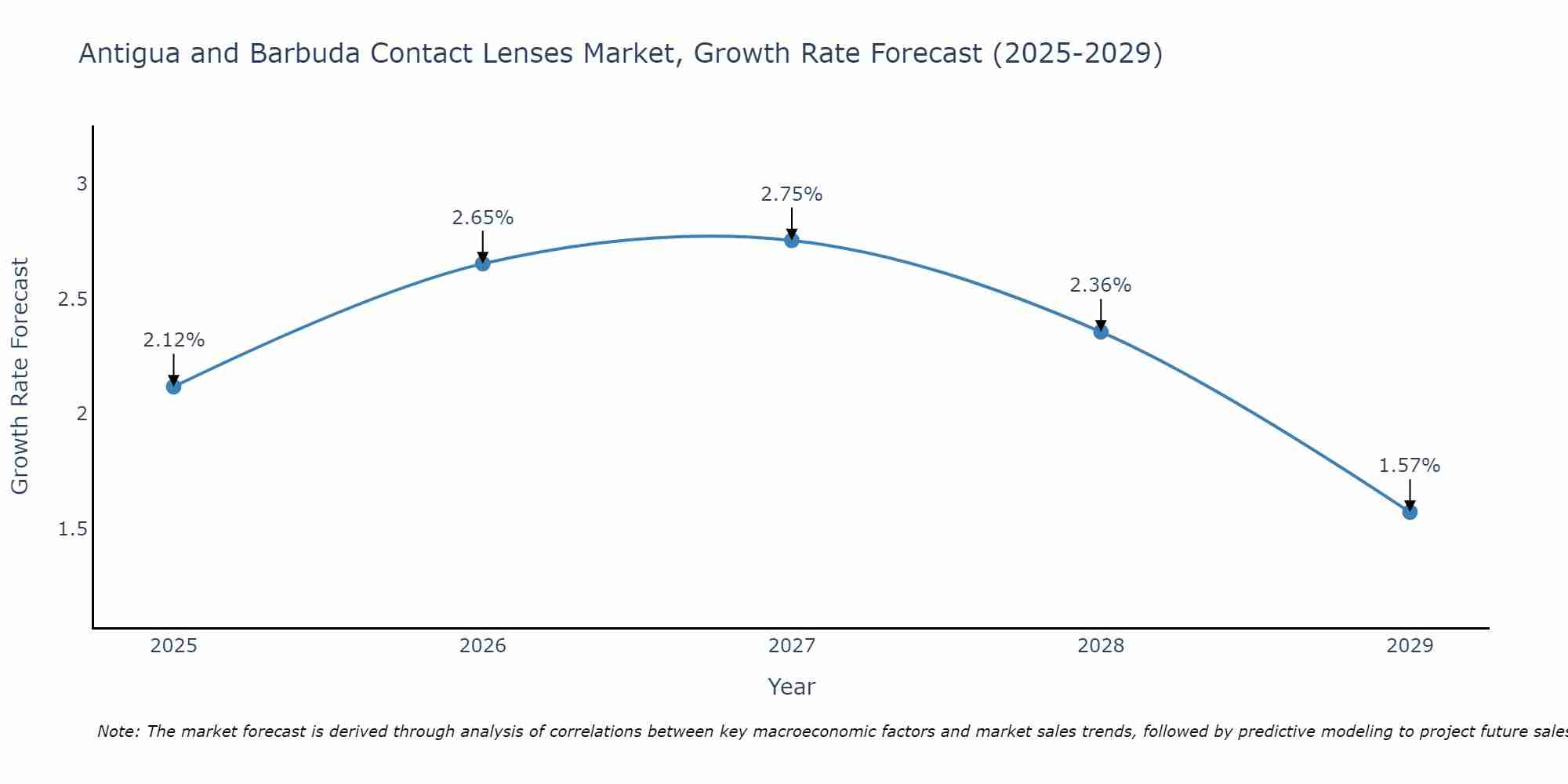 Antigua and Barbuda Contact Lenses Market Growth Rate