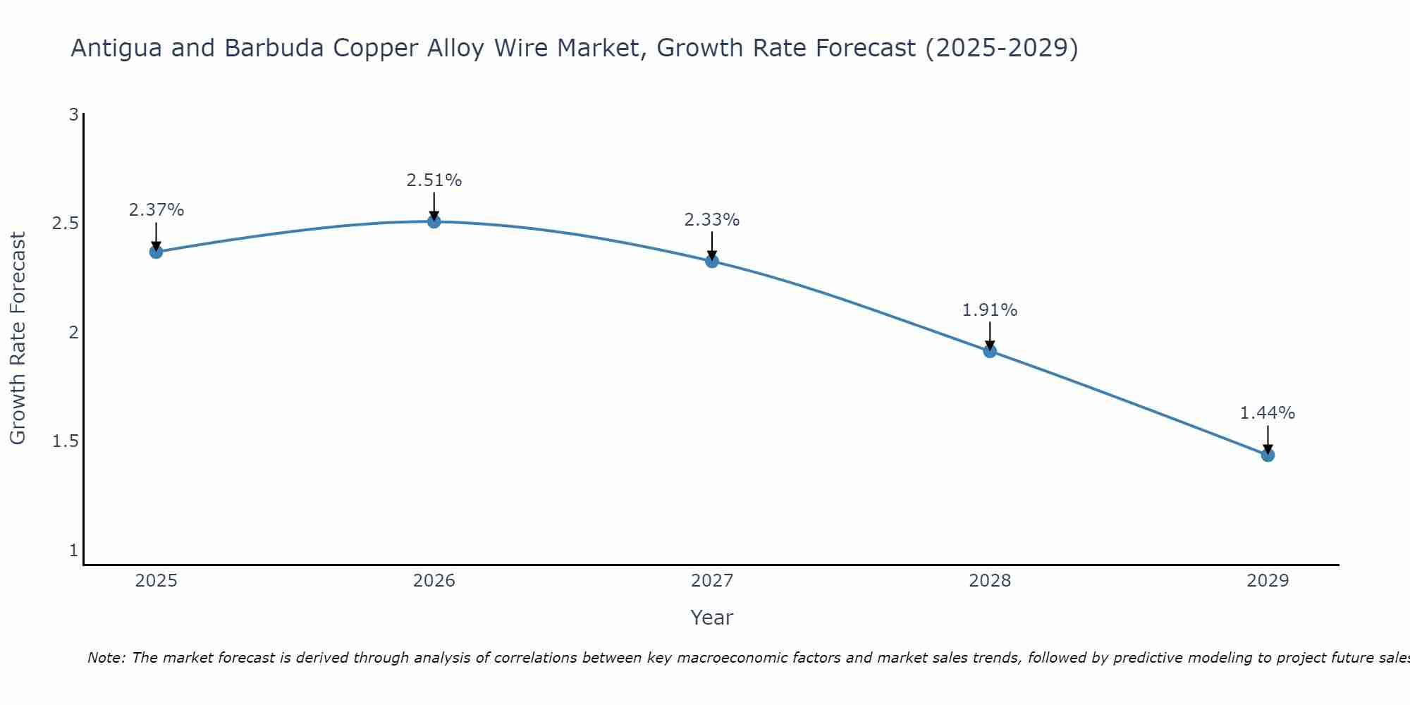 Antigua and Barbuda Copper Alloy Wire Market Growth Rate