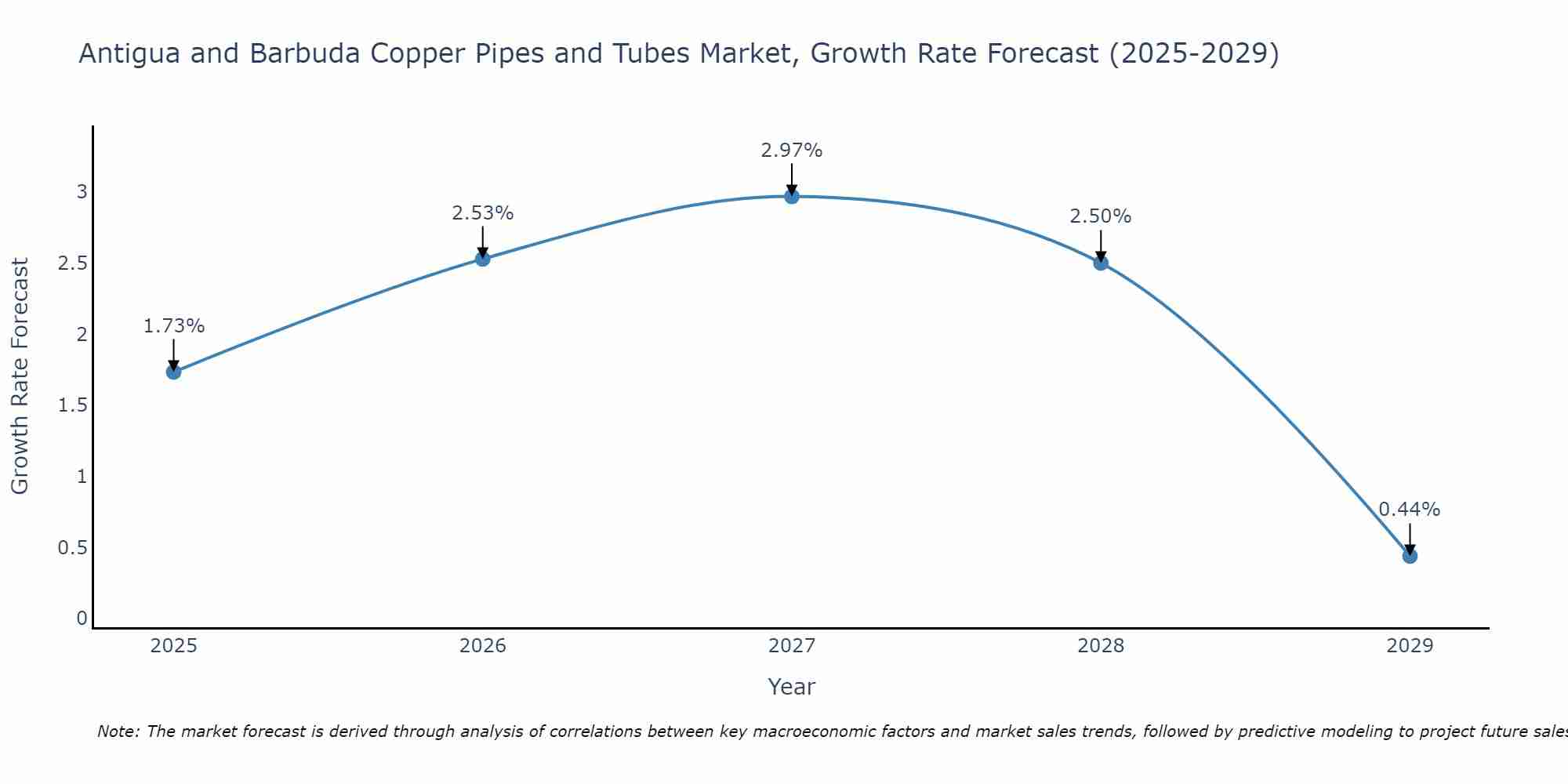 Antigua and Barbuda Copper Pipes and Tubes Market Size Growth Rate