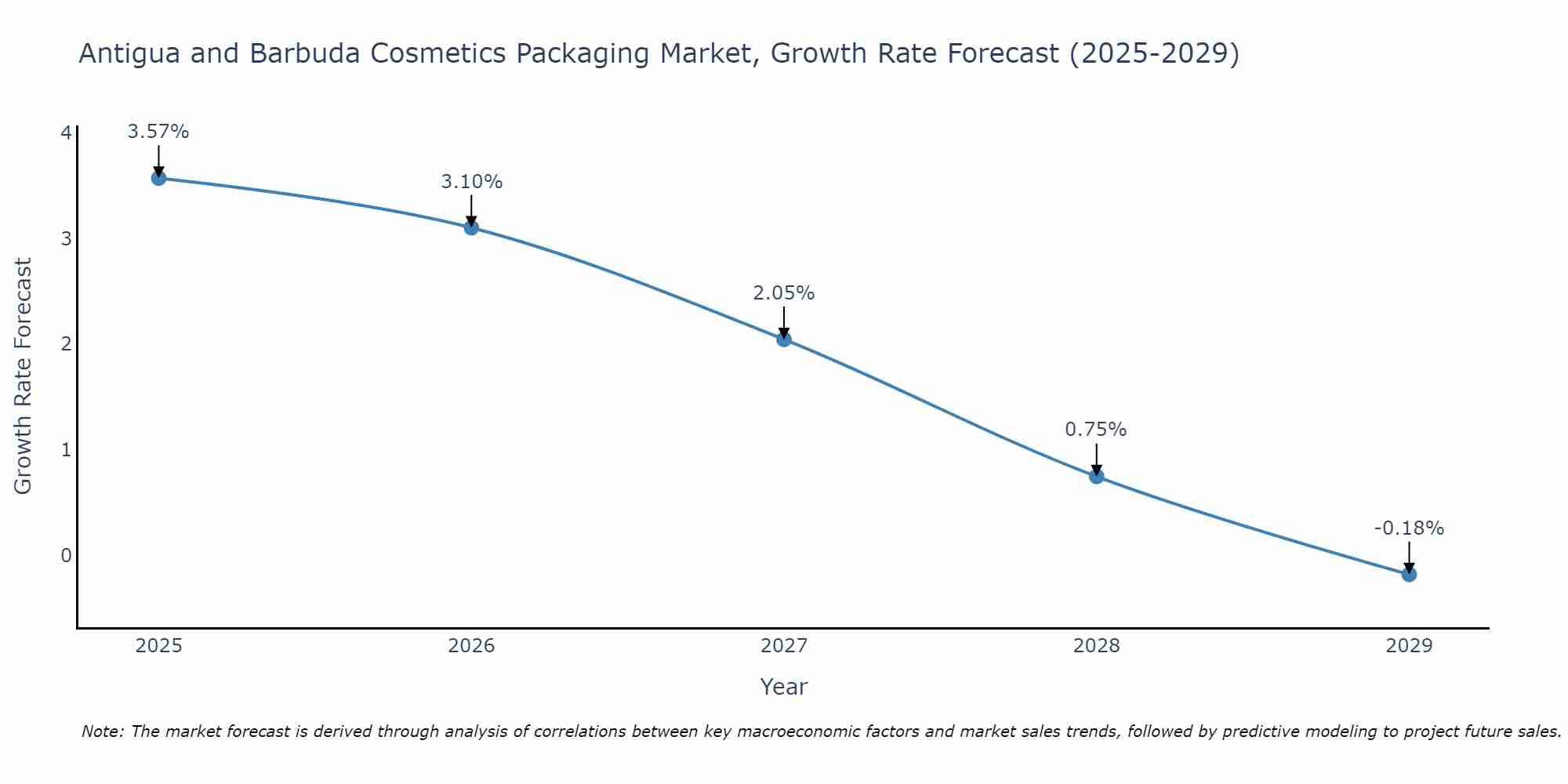 Antigua and Barbuda Cosmetics Packaging Market Size Growth Rate