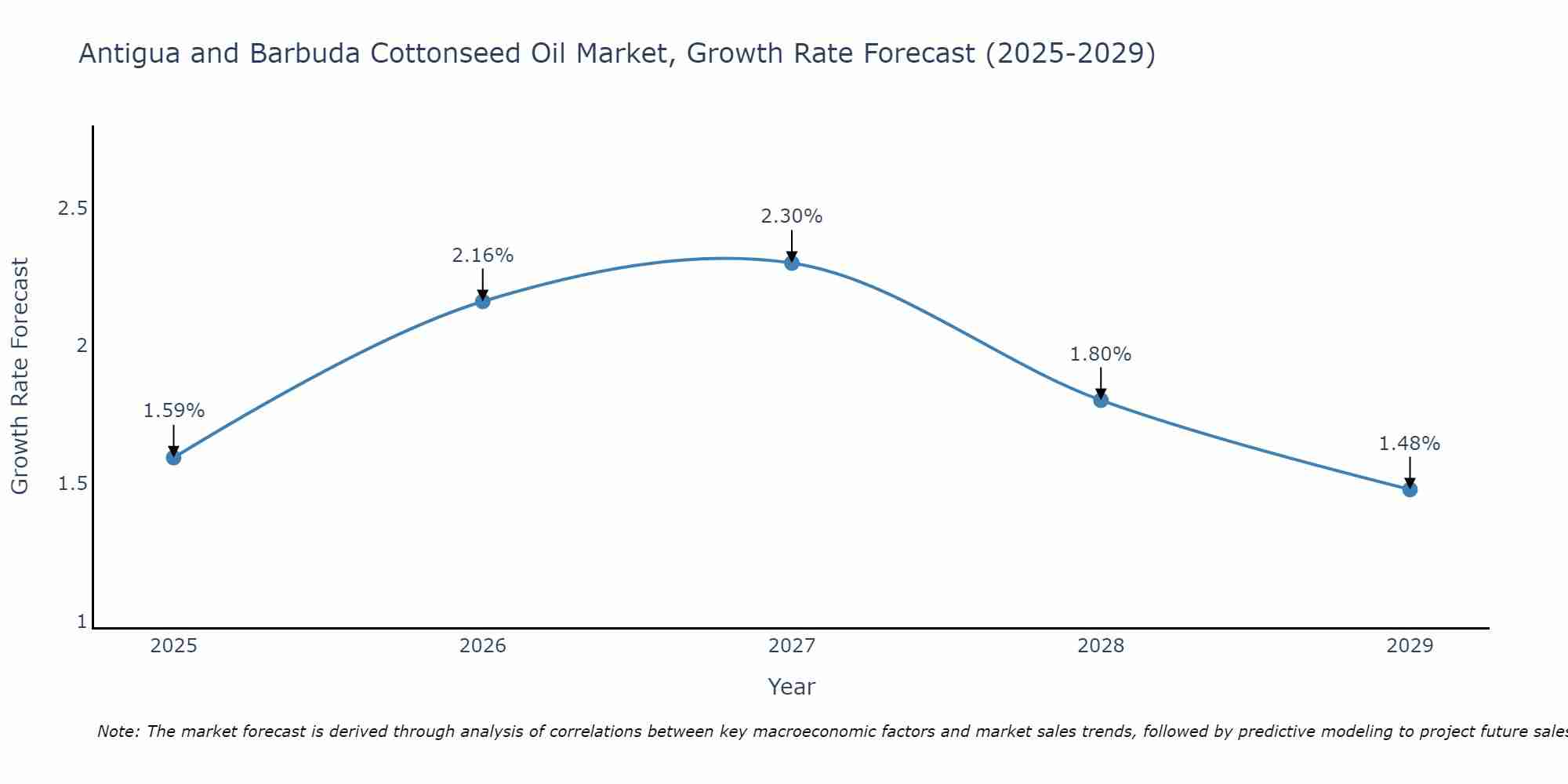 Antigua and Barbuda Cottonseed Oil Market Size Growth Rate