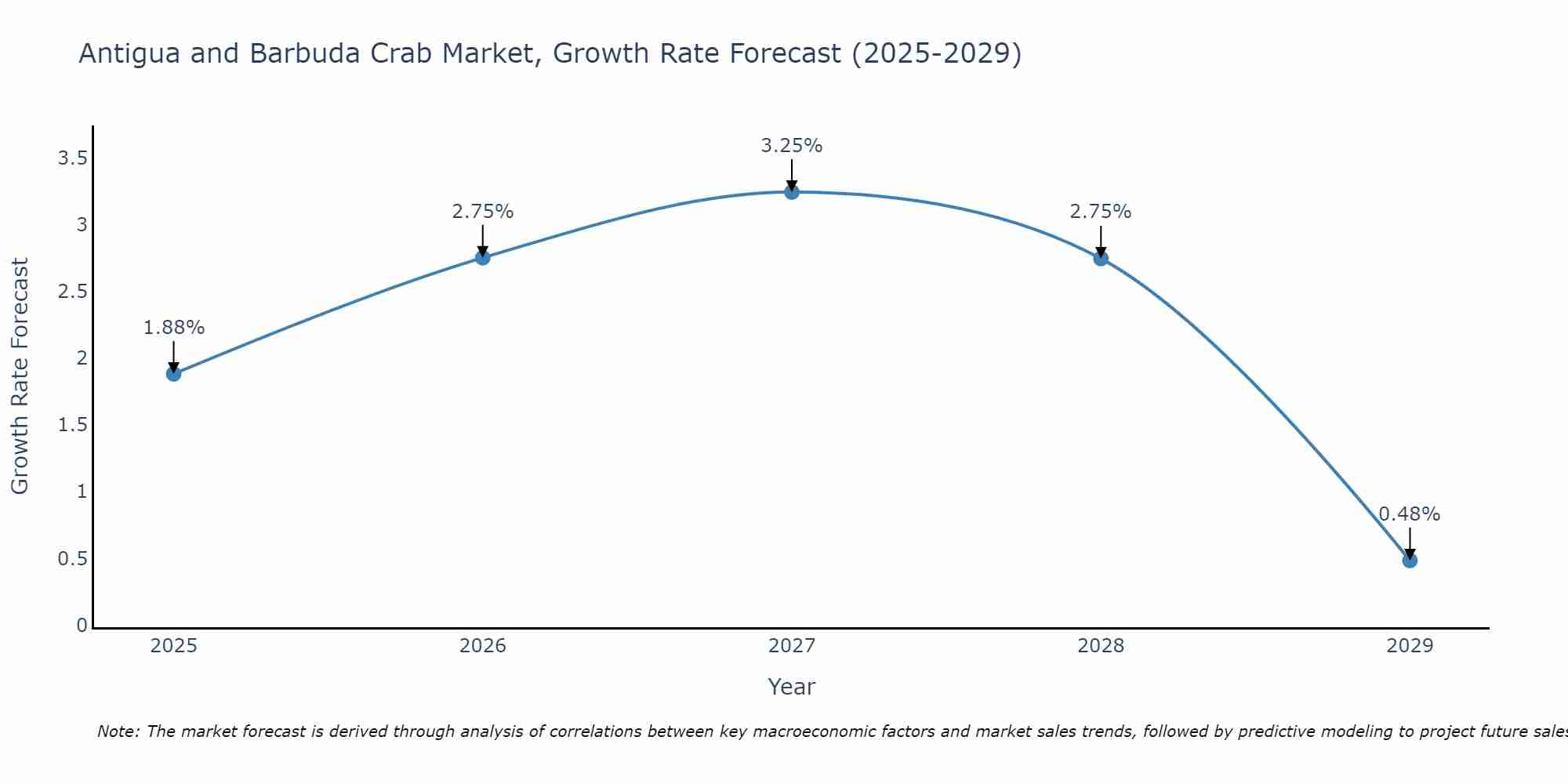 Antigua and Barbuda Crab Market Growth Rate