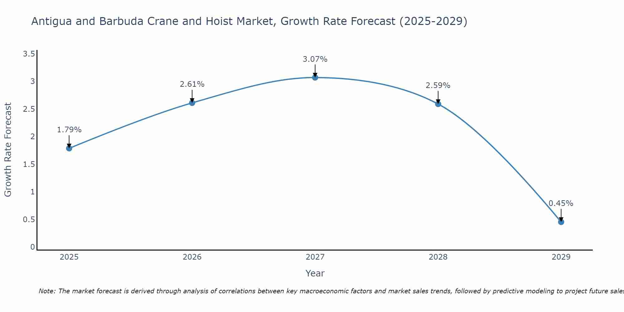 Antigua and Barbuda Crane and Hoist Market Growth Rate