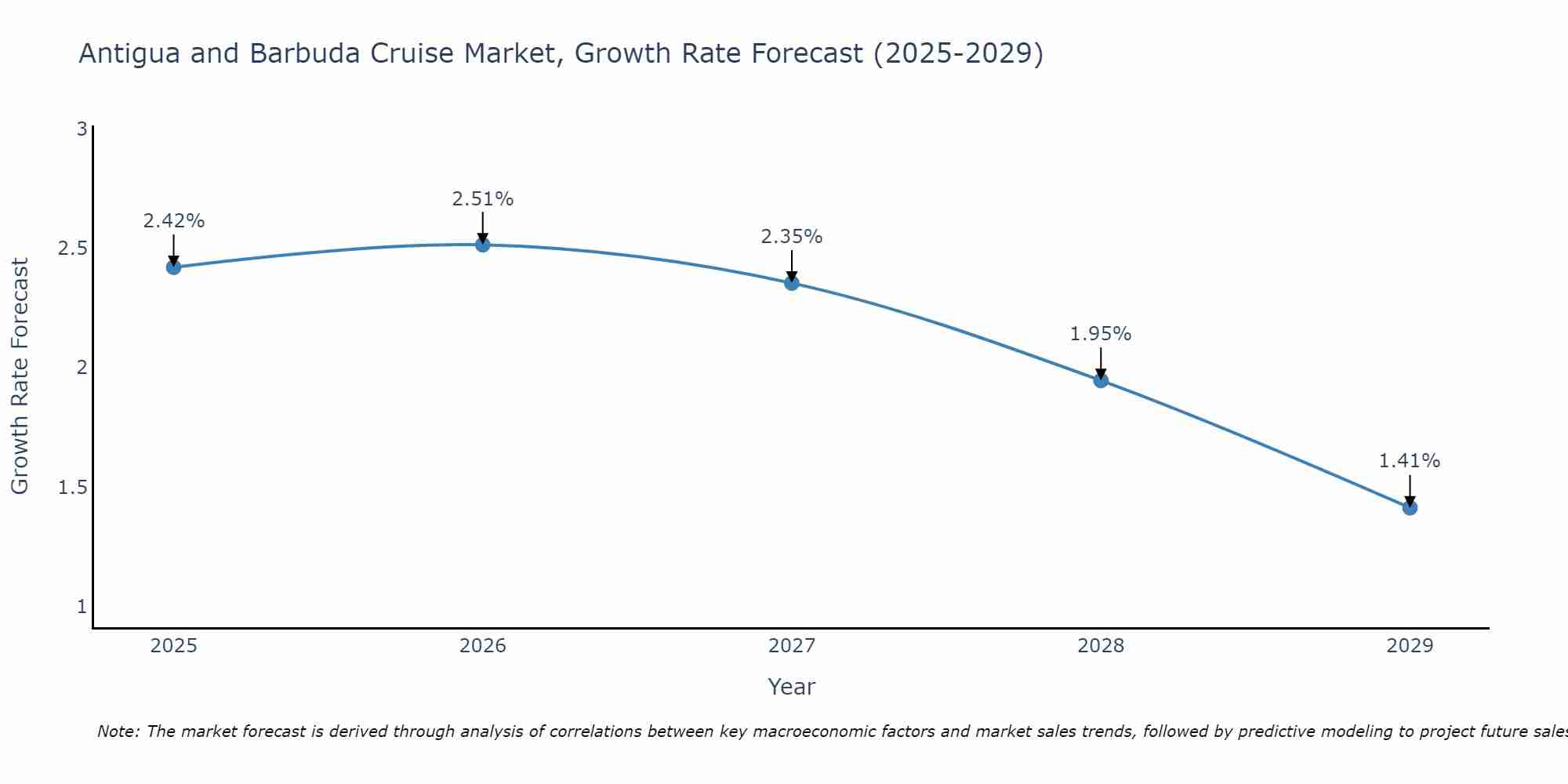 Antigua and Barbuda Cruise Market Growth Rate