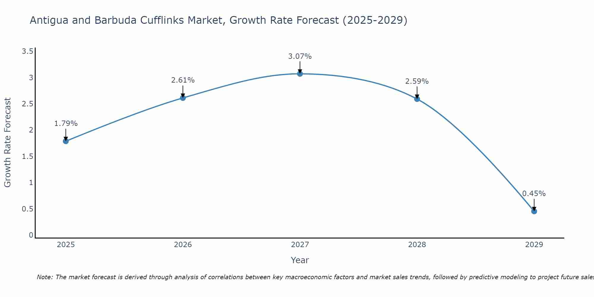 Antigua and Barbuda Cufflinks Market Growth Rate