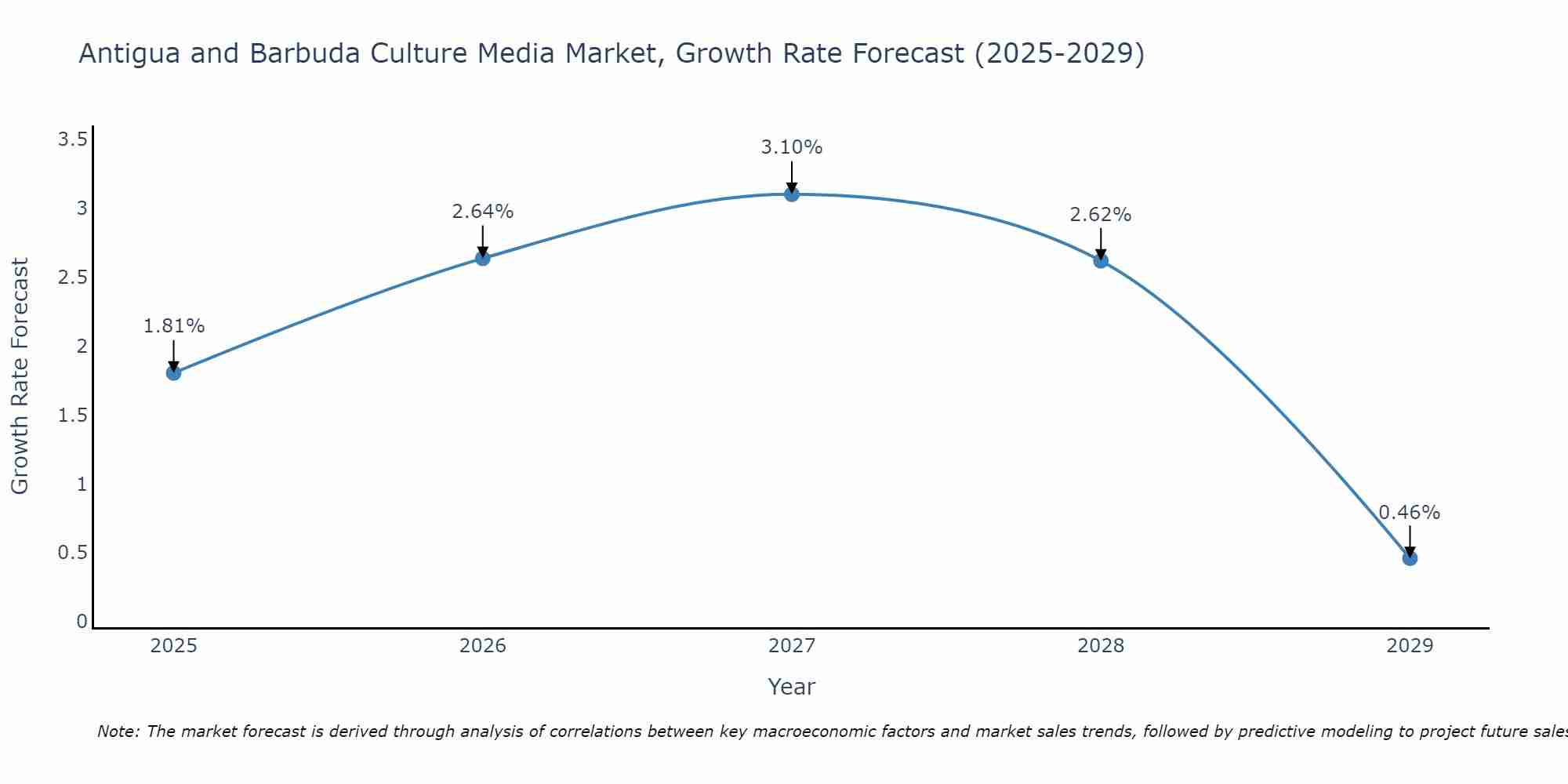 Antigua and Barbuda Culture Media Market Growth Rate