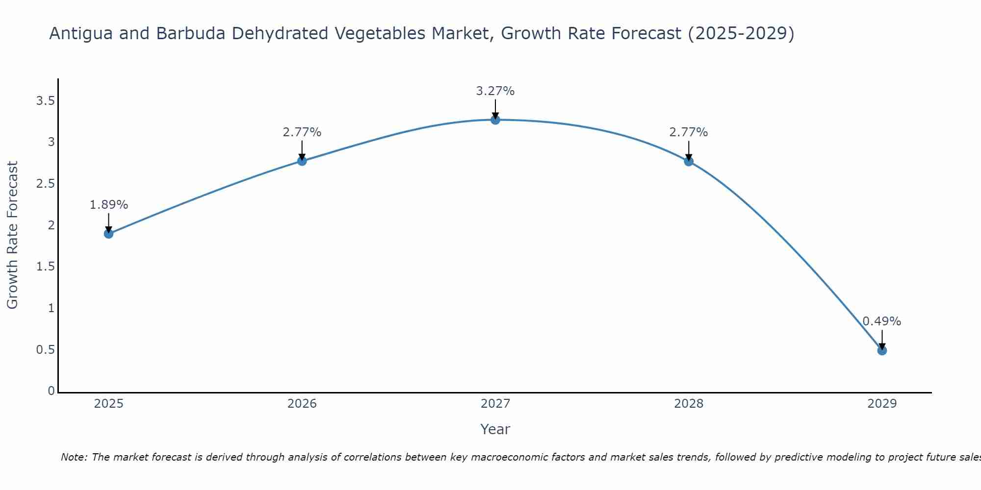 Antigua and Barbuda Dehydrated Vegetables Market Size Growth Rate