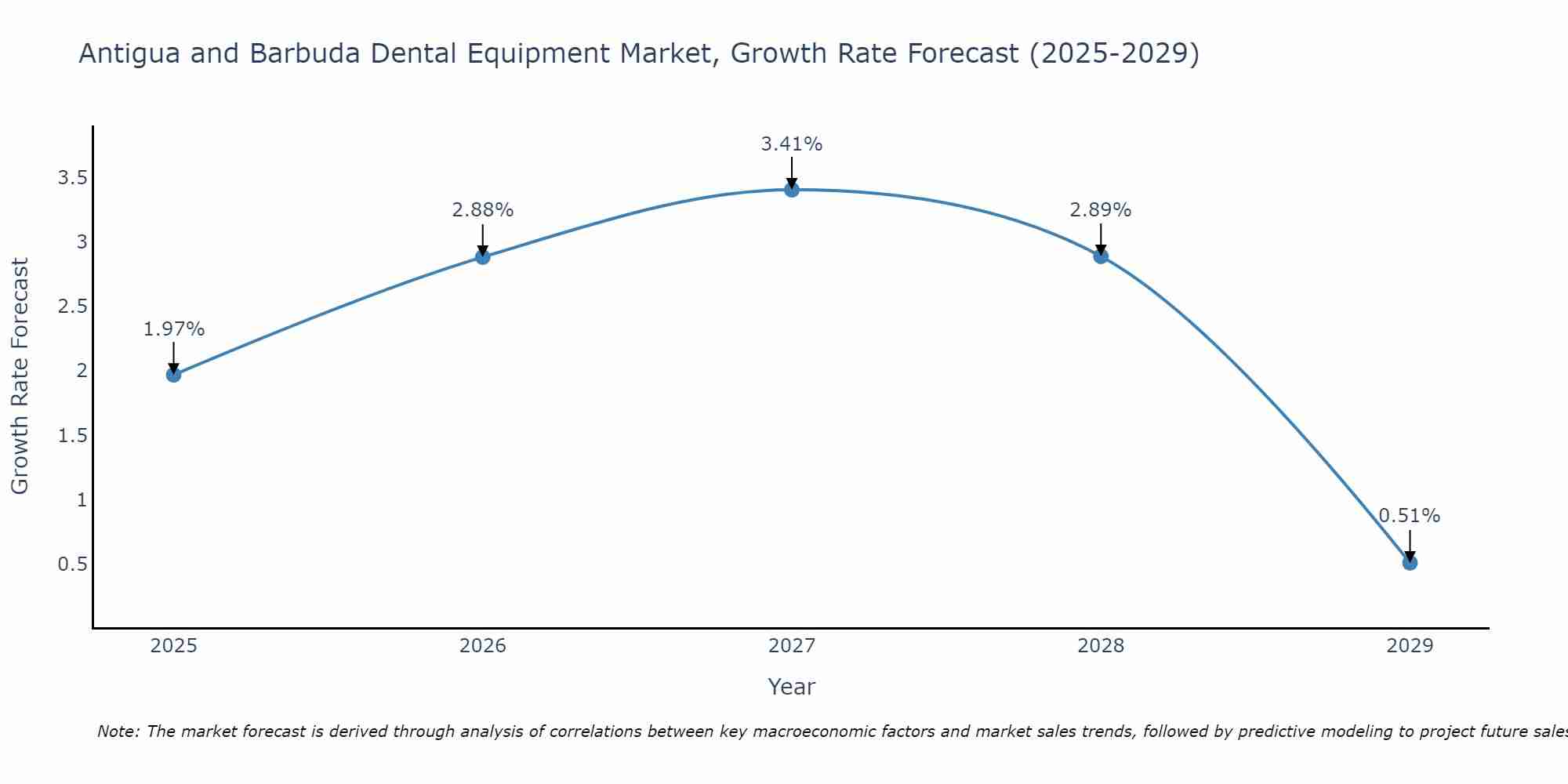 Antigua and Barbuda Dental Equipment Market Size Growth Rate