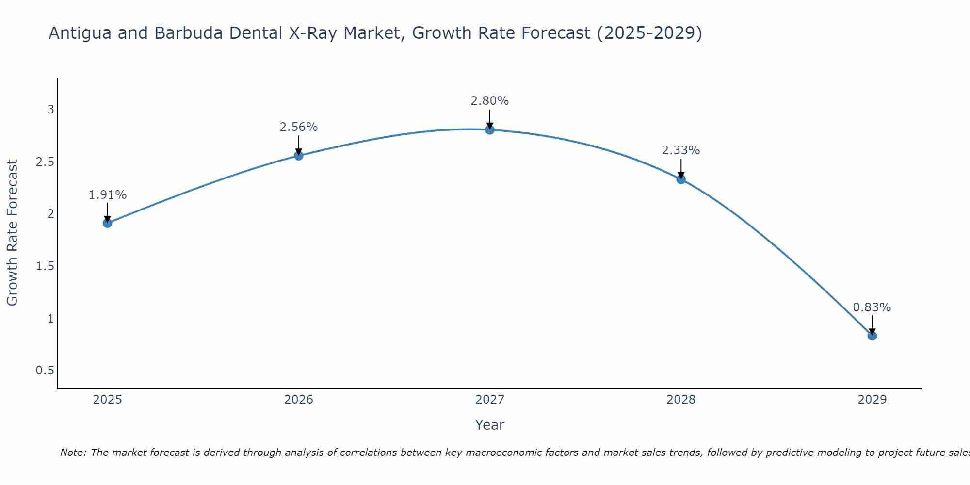 Antigua and Barbuda Dental X-Ray Market Growth Rate