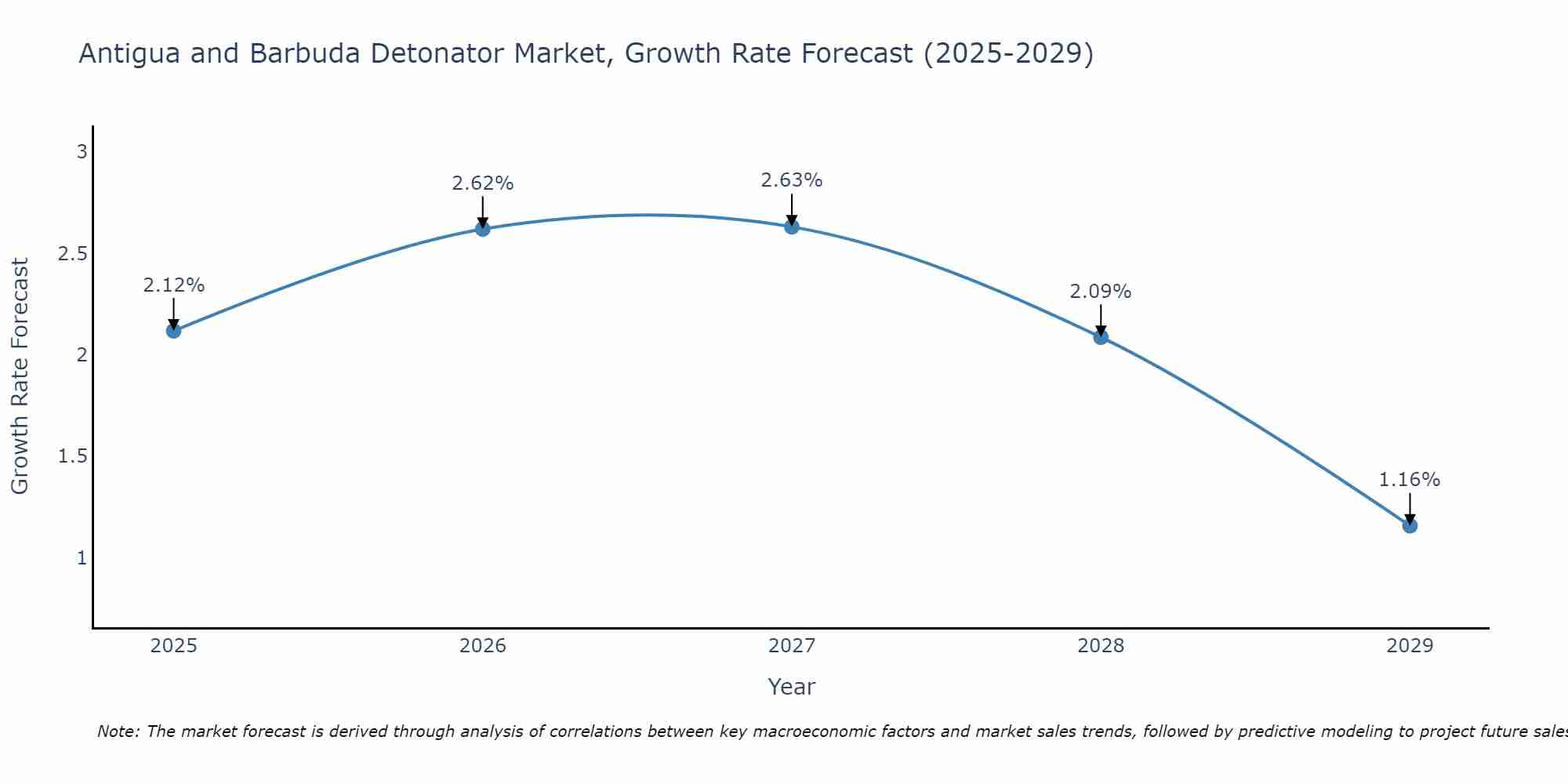 Antigua and Barbuda Detonator Market Growth Rate