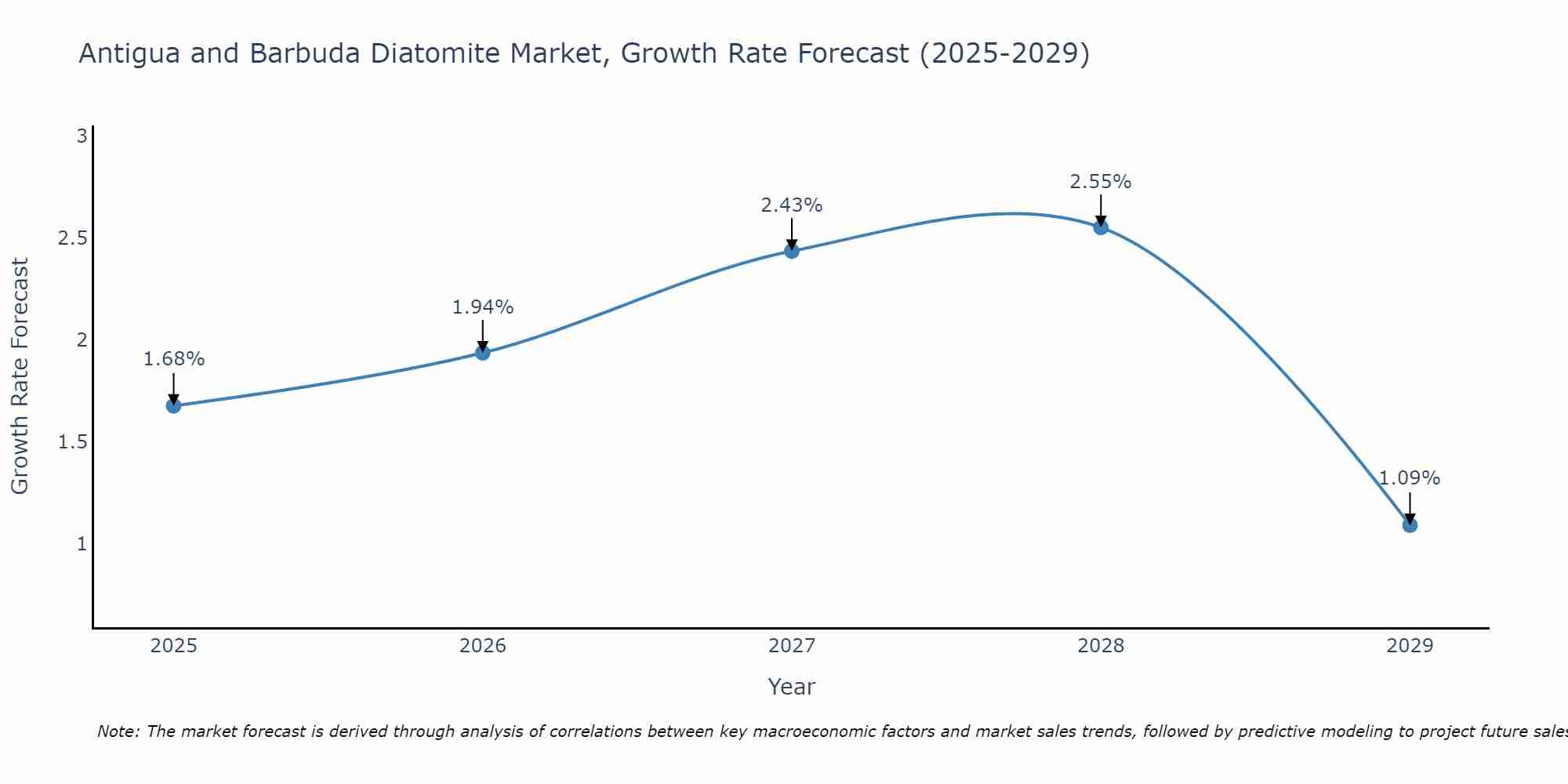 Antigua and Barbuda Diatomite Market Growth Rate