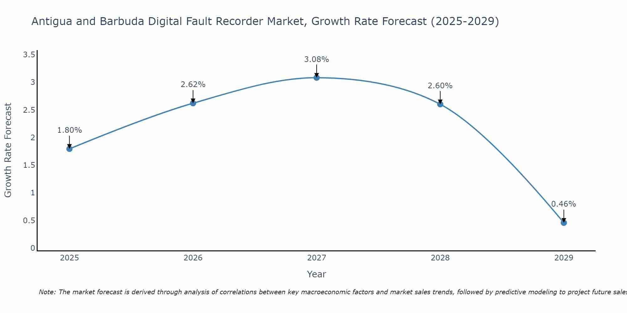 Antigua and Barbuda Digital Fault Recorder Market Growth Rate