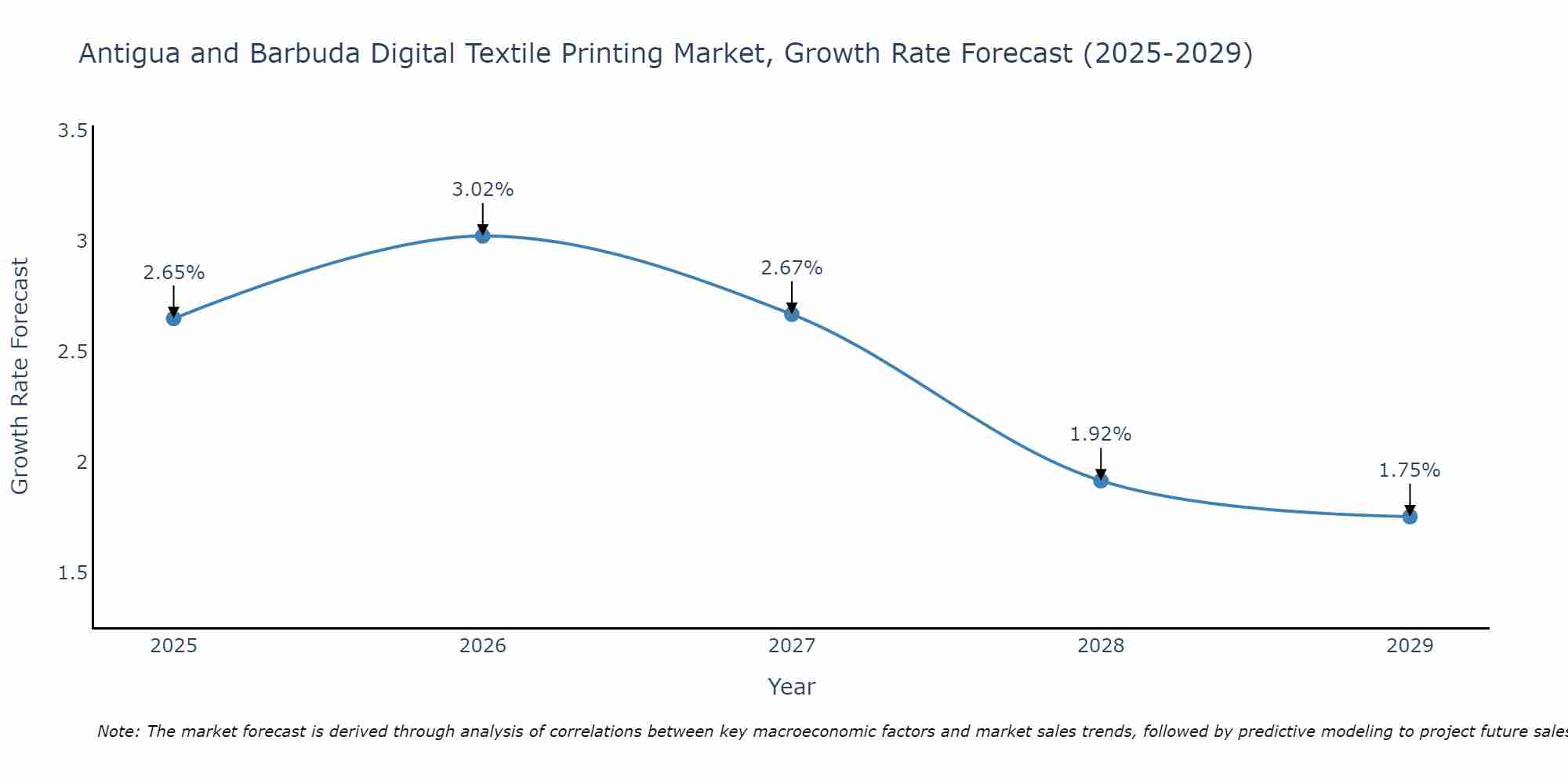 Antigua and Barbuda Digital Textile Printing Market Growth Rate