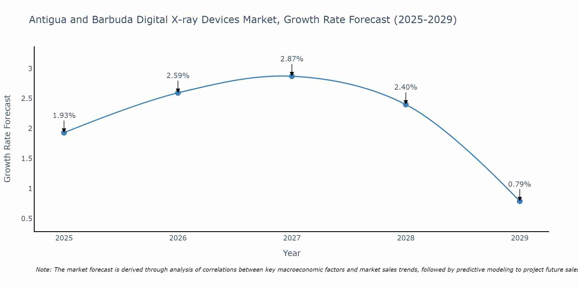 Antigua and Barbuda Digital X-ray Devices Market Growth Rate