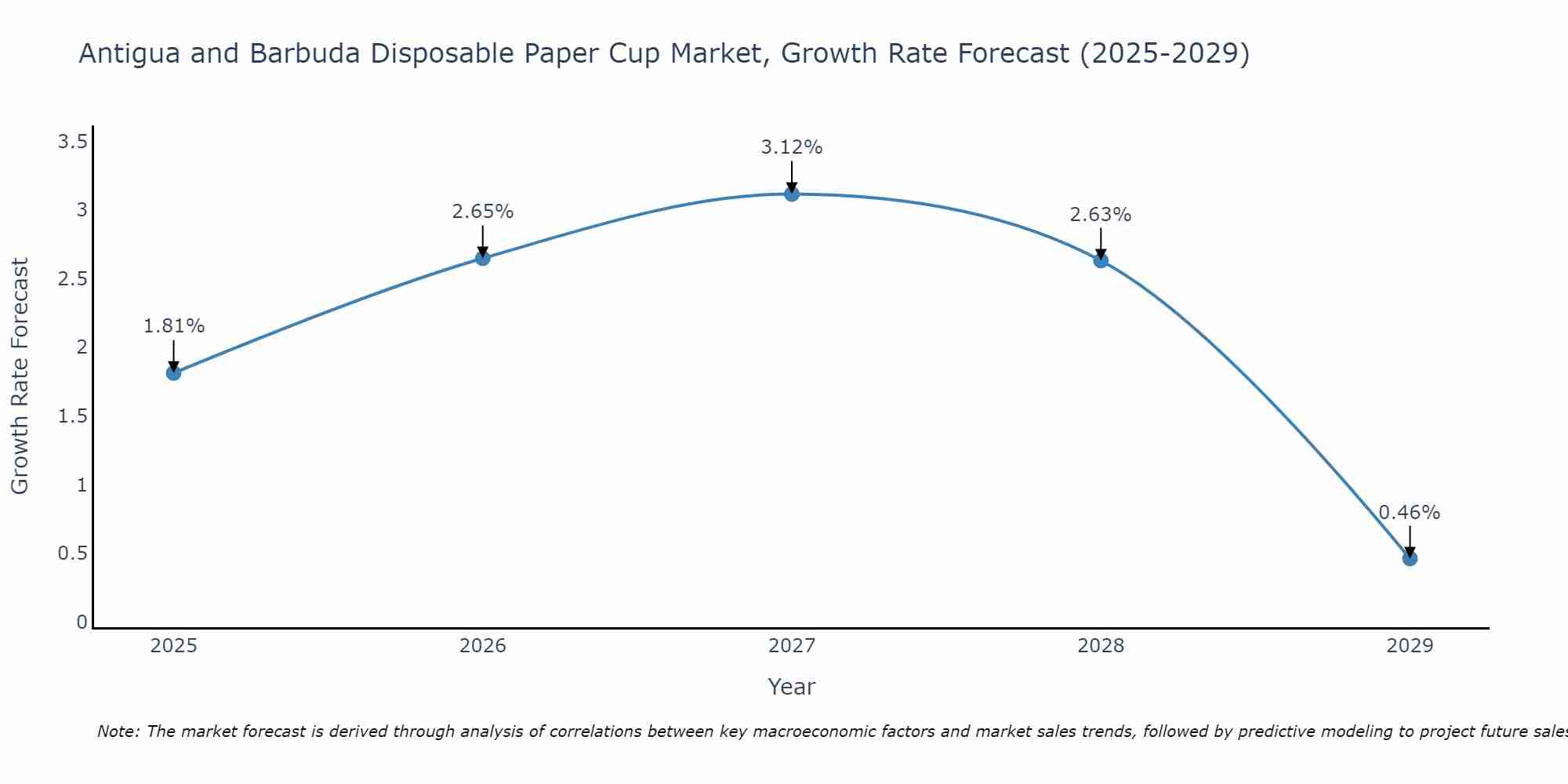 Antigua and Barbuda Disposable Paper Cup Market Growth Rate