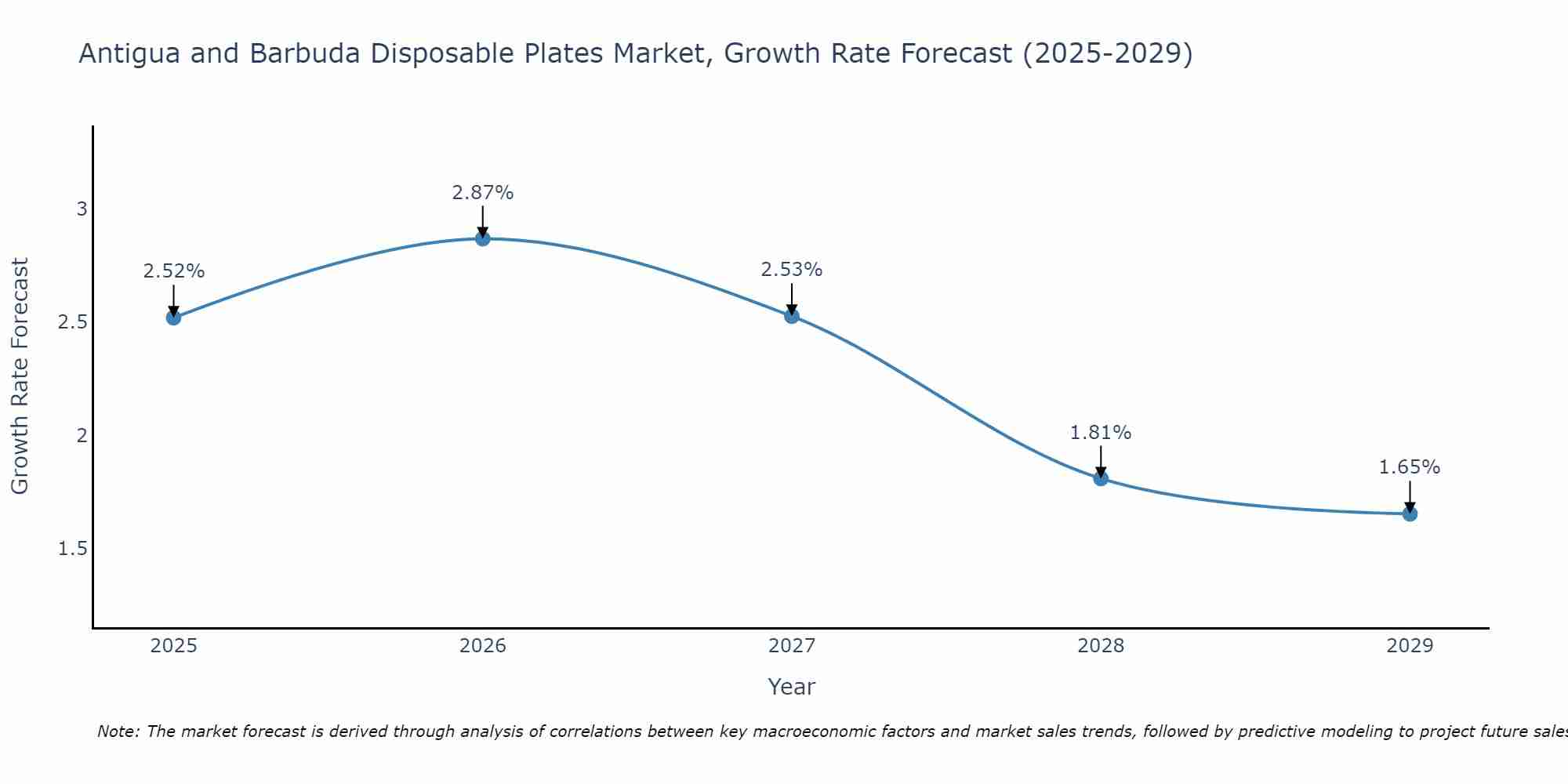 Antigua and Barbuda Disposable Plates Market Growth Rate
