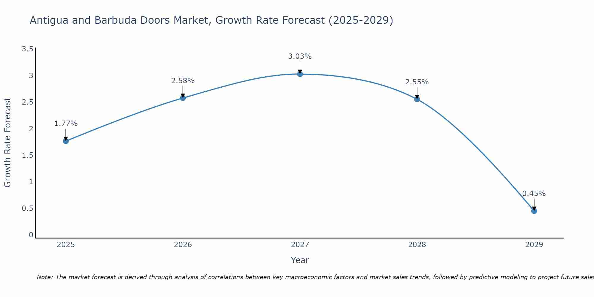 Antigua and Barbuda Doors Market Growth Rate