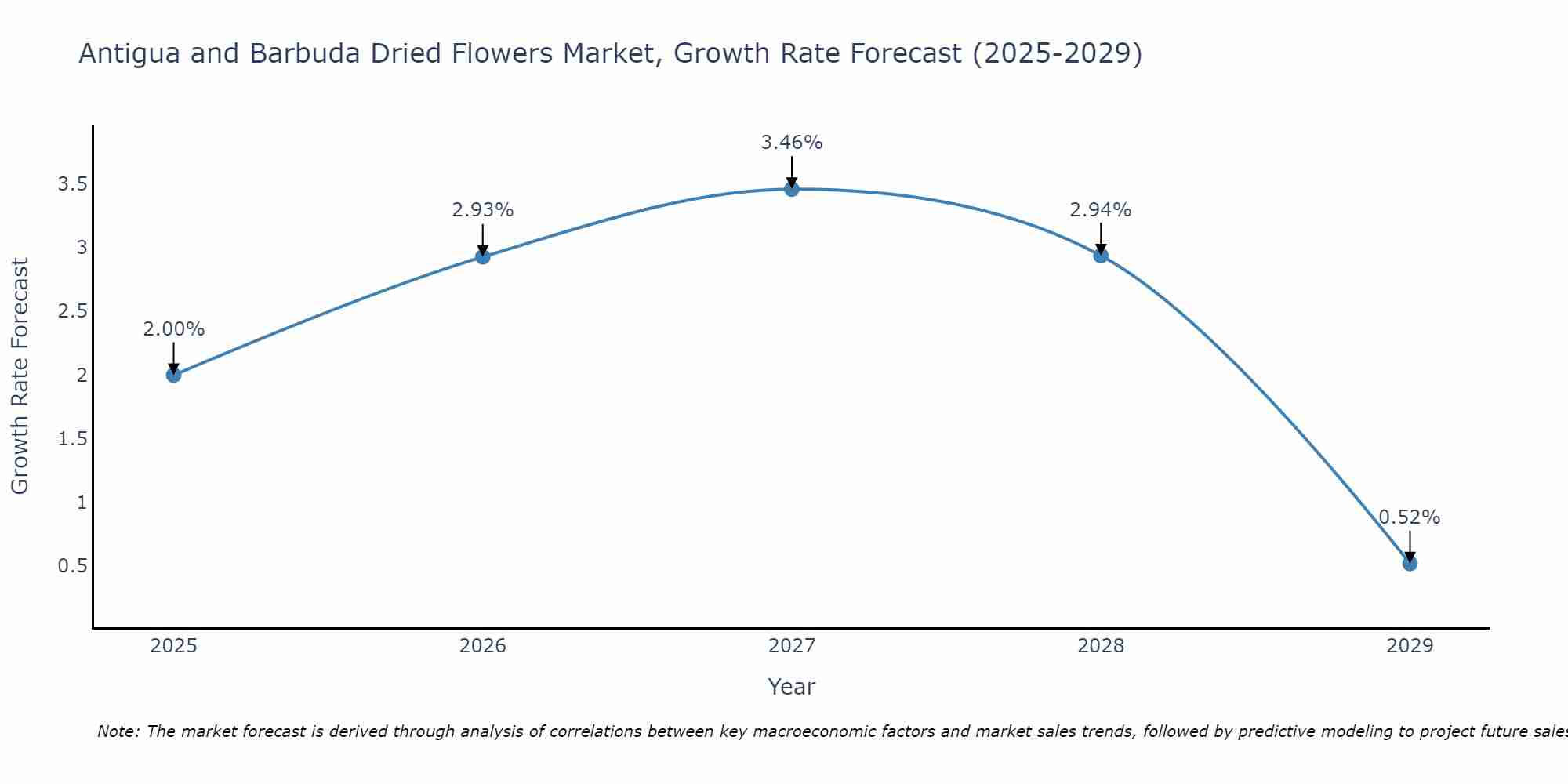 Antigua and Barbuda Dried Flowers Market Growth Rate