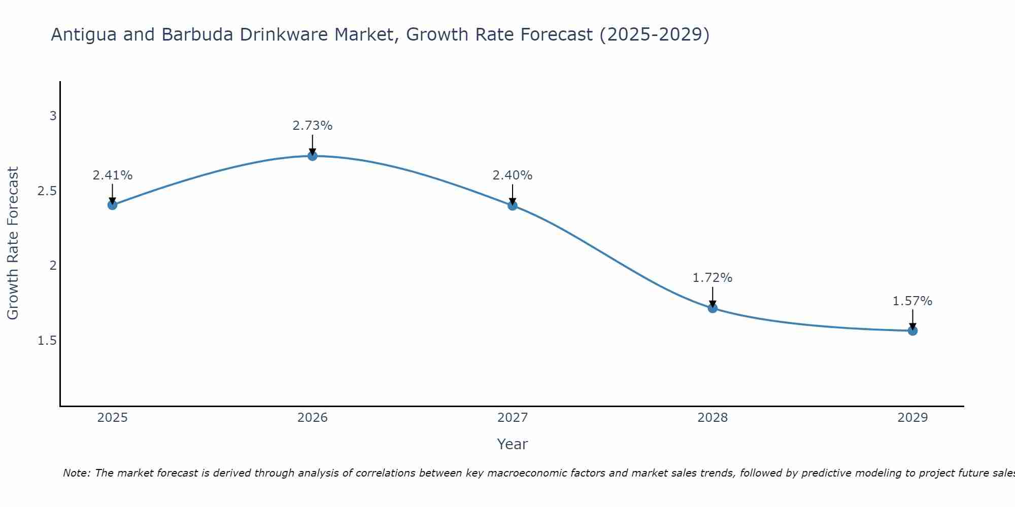 Antigua and Barbuda Drinkware Market Growth Rate