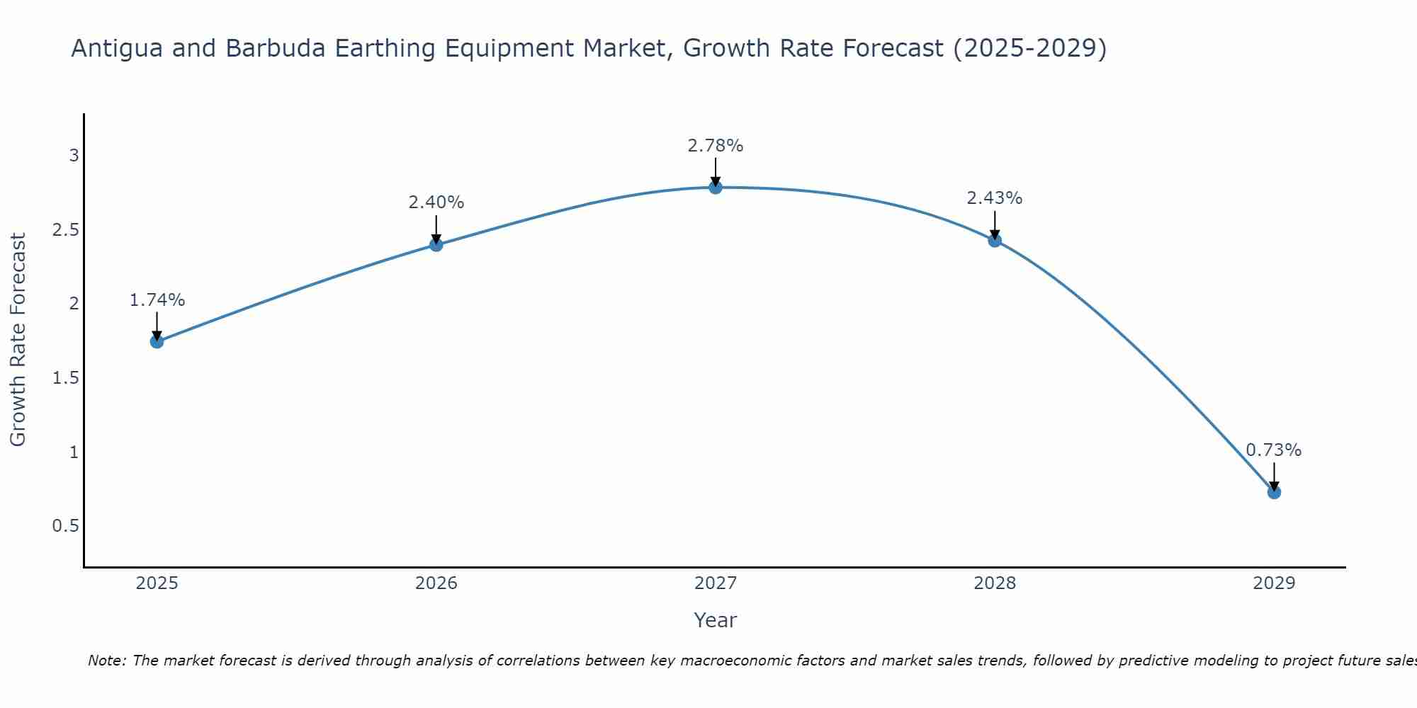 Antigua and Barbuda Earthing Equipment Market Growth Rate
