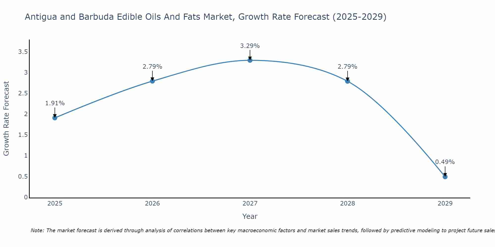Antigua and Barbuda Edible Oils And Fats Market Growth Rate
