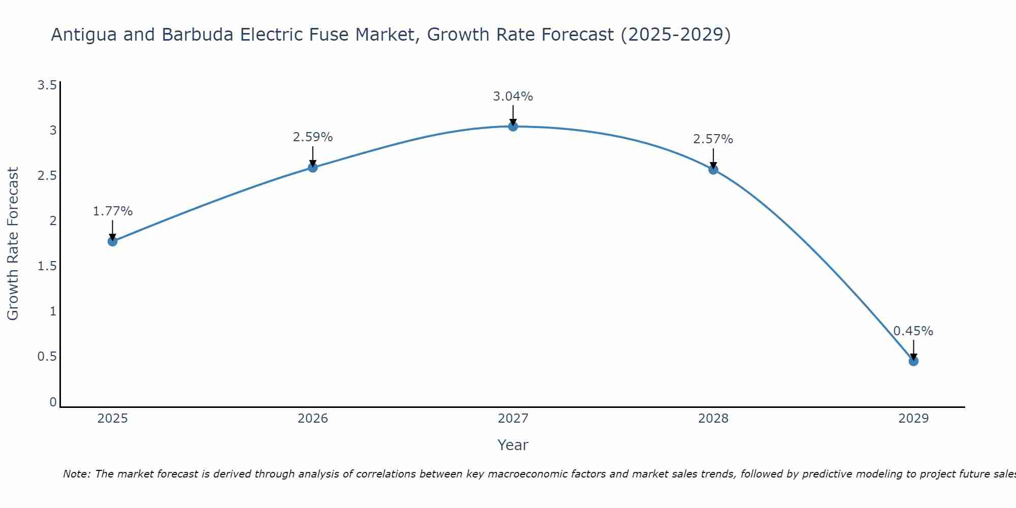 Antigua and Barbuda Electric Fuse Market Growth Rate