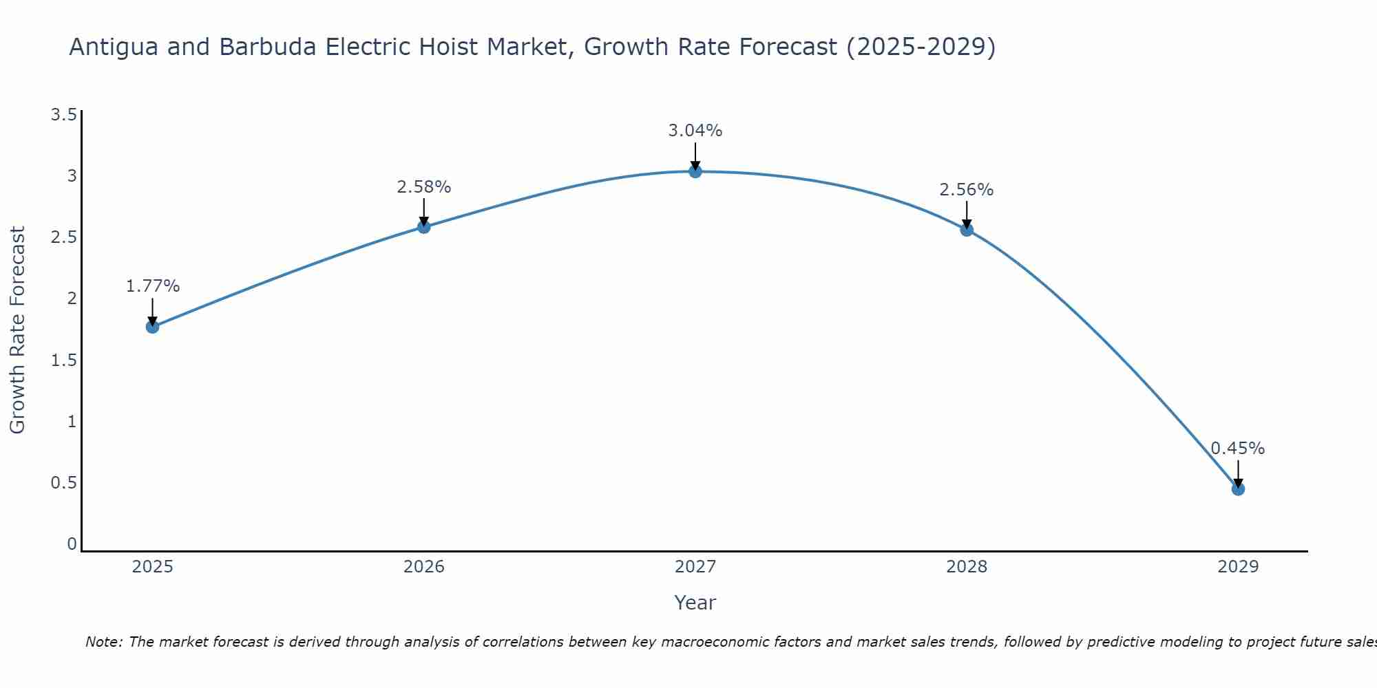 Antigua and Barbuda Electric Hoist Market Growth Rate